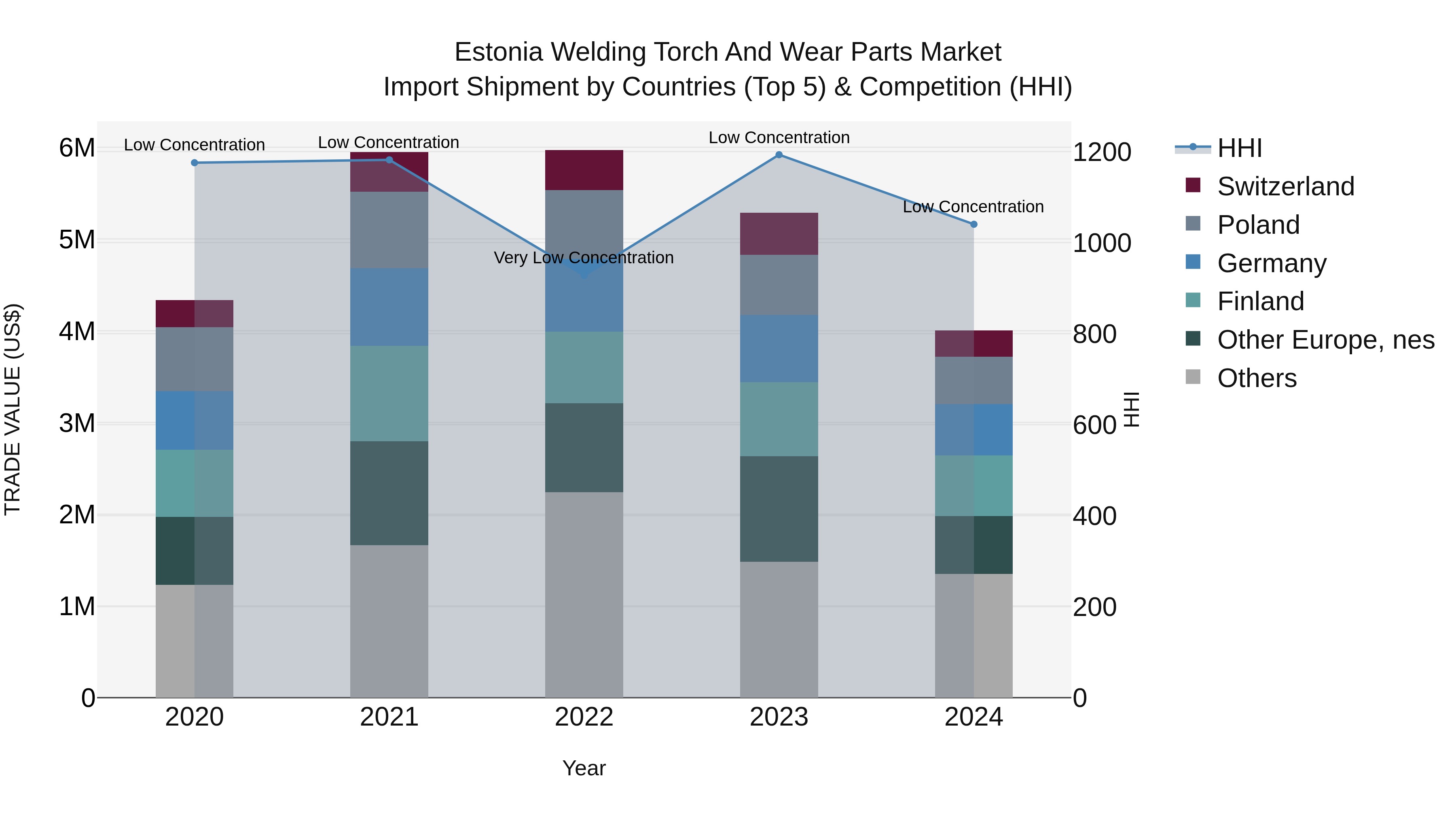 Estonia Welding Torch and Wear Parts Market Top 5 Importing Countries and Market Competition (HHI) Analysis