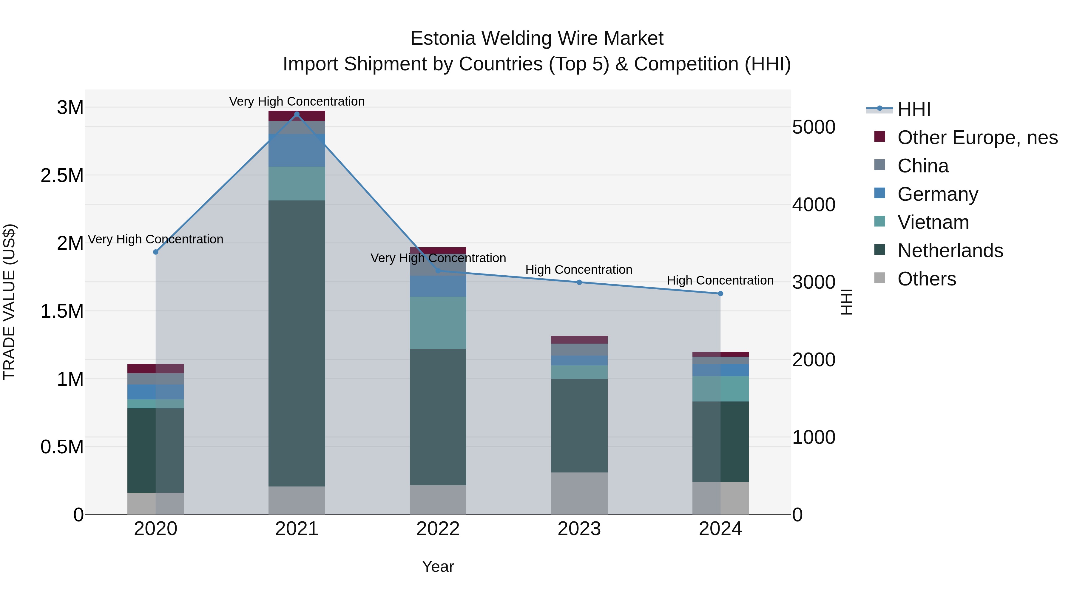 Estonia Welding Wire Market Top 5 Importing Countries and Market Competition (HHI) Analysis