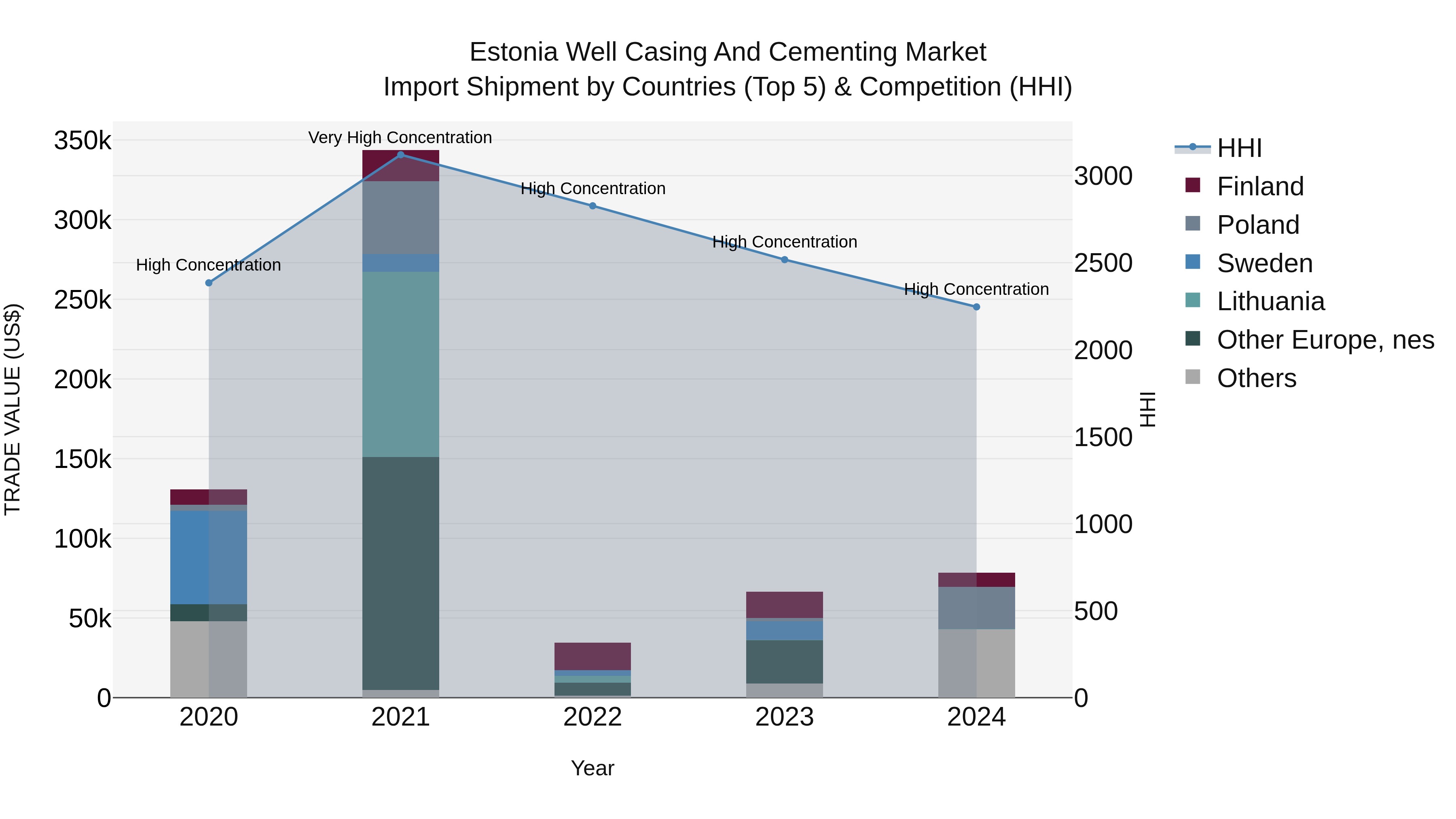 Estonia Well Casing and Cementing Market Top 5 Importing Countries and Market Competition (HHI) Analysis