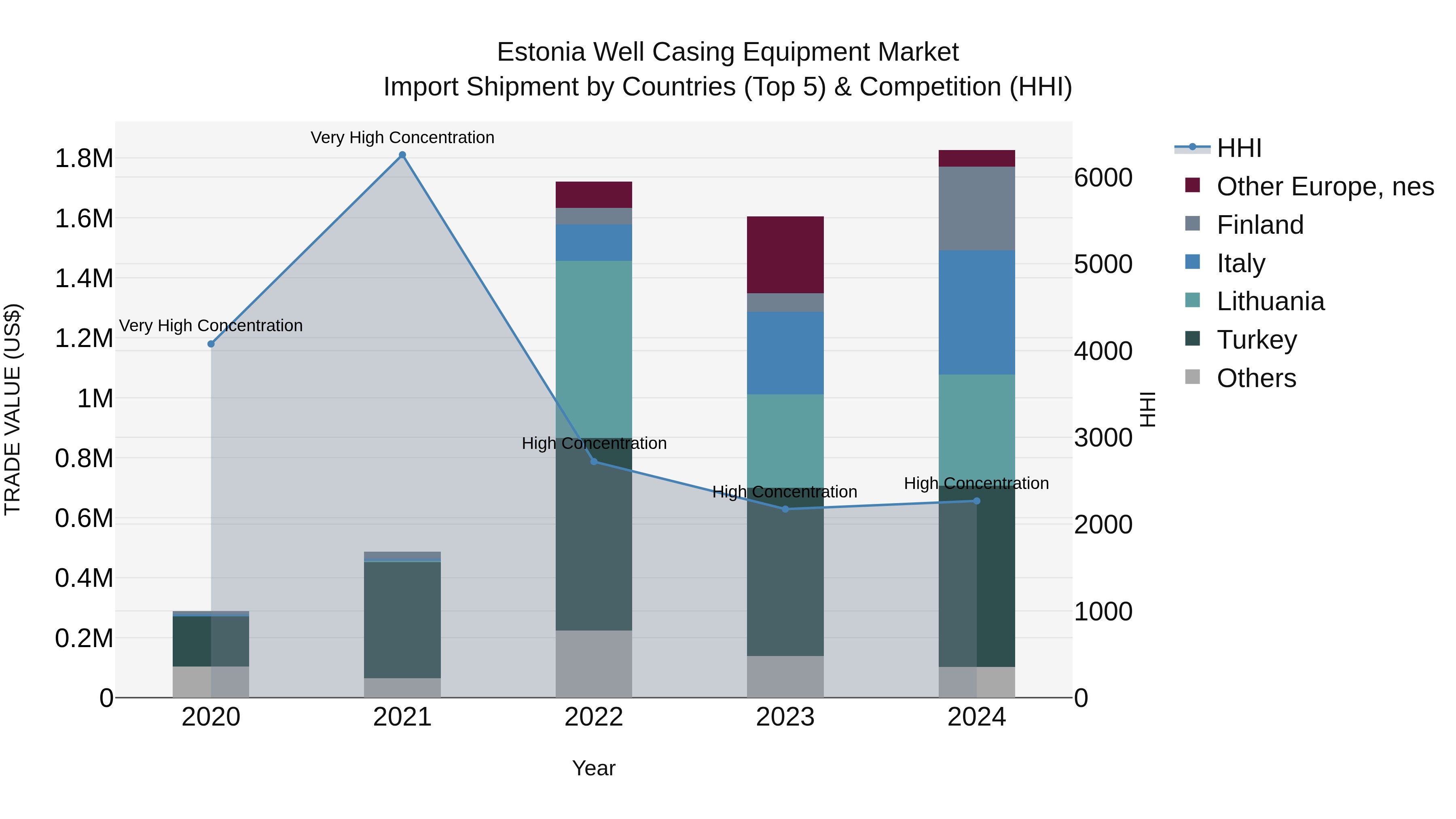 Estonia Well Casing Equipment Market Top 5 Importing Countries and Market Competition (HHI) Analysis