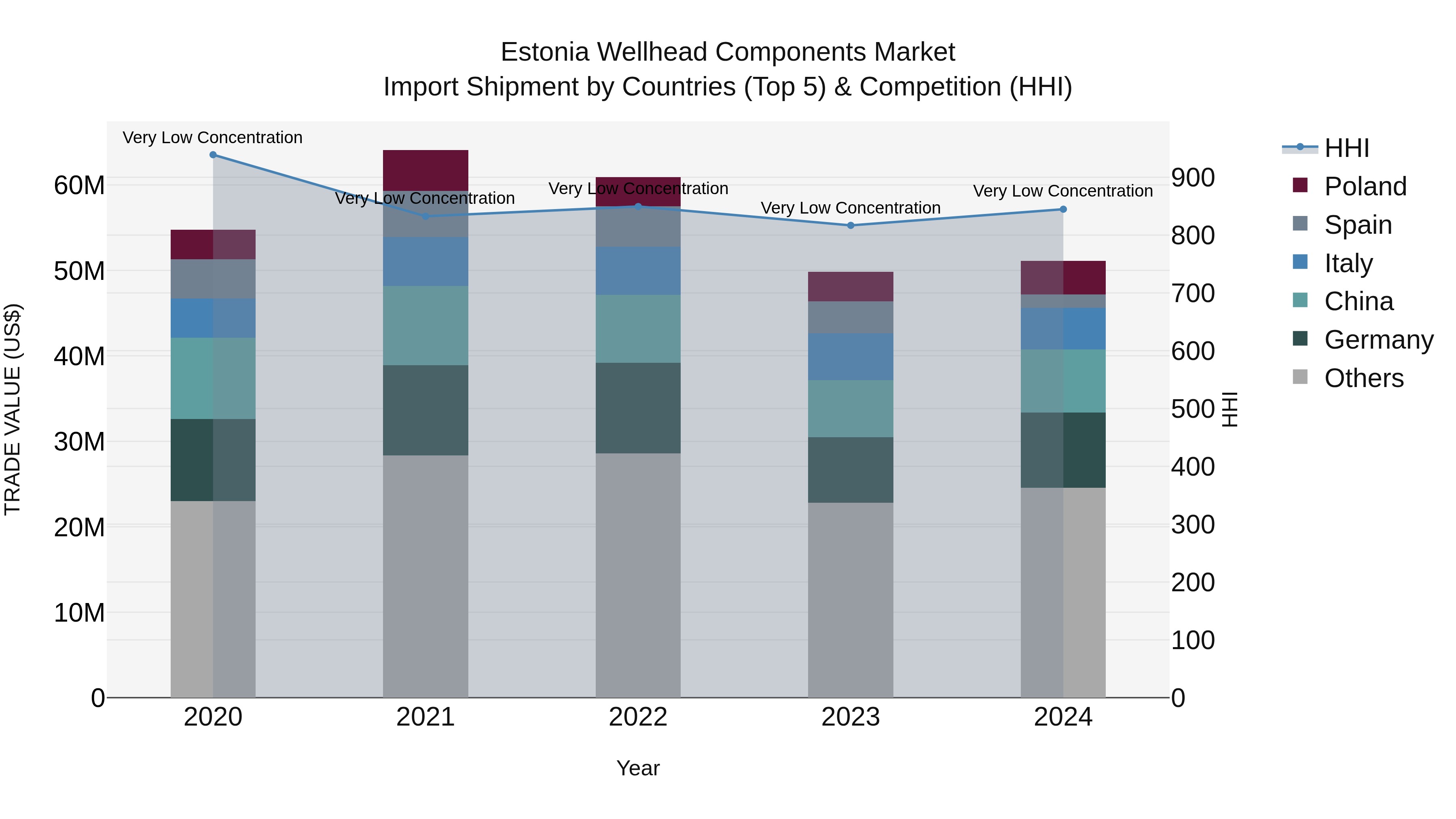 Estonia Wellhead Components Market Top 5 Importing Countries and Market Competition (HHI) Analysis