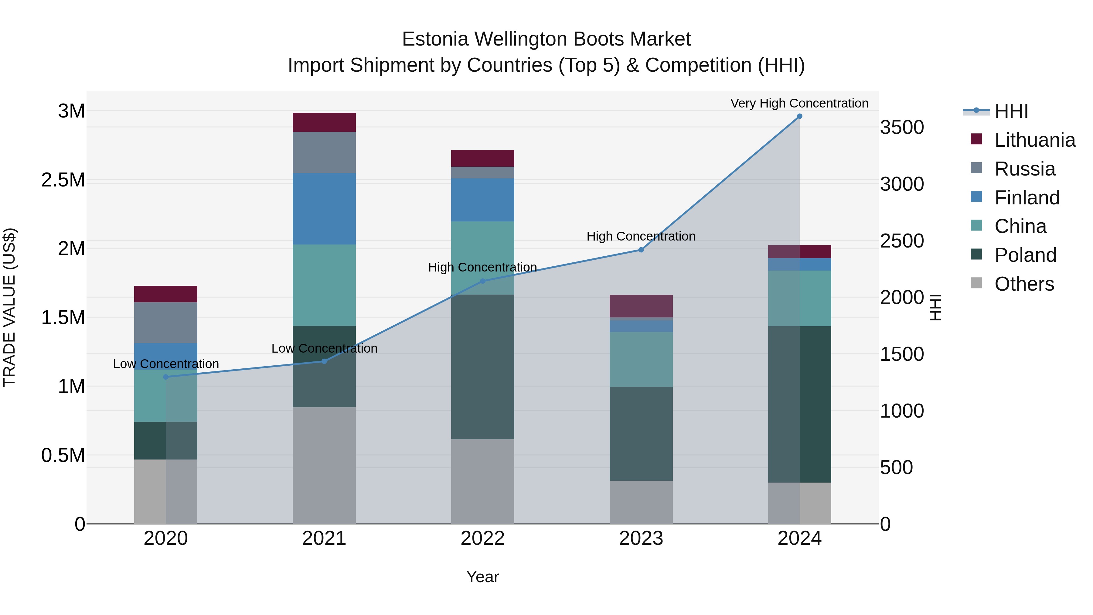 Estonia Wellington Boots Market Top 5 Importing Countries and Market Competition (HHI) Analysis