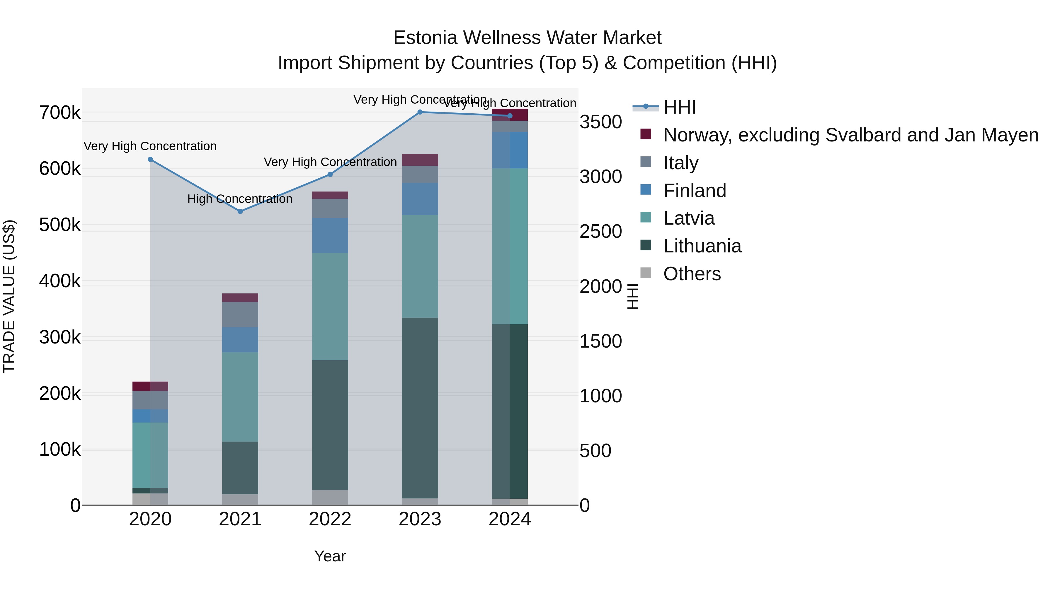 Estonia Wellness Water Market Top 5 Importing Countries and Market Competition (HHI) Analysis