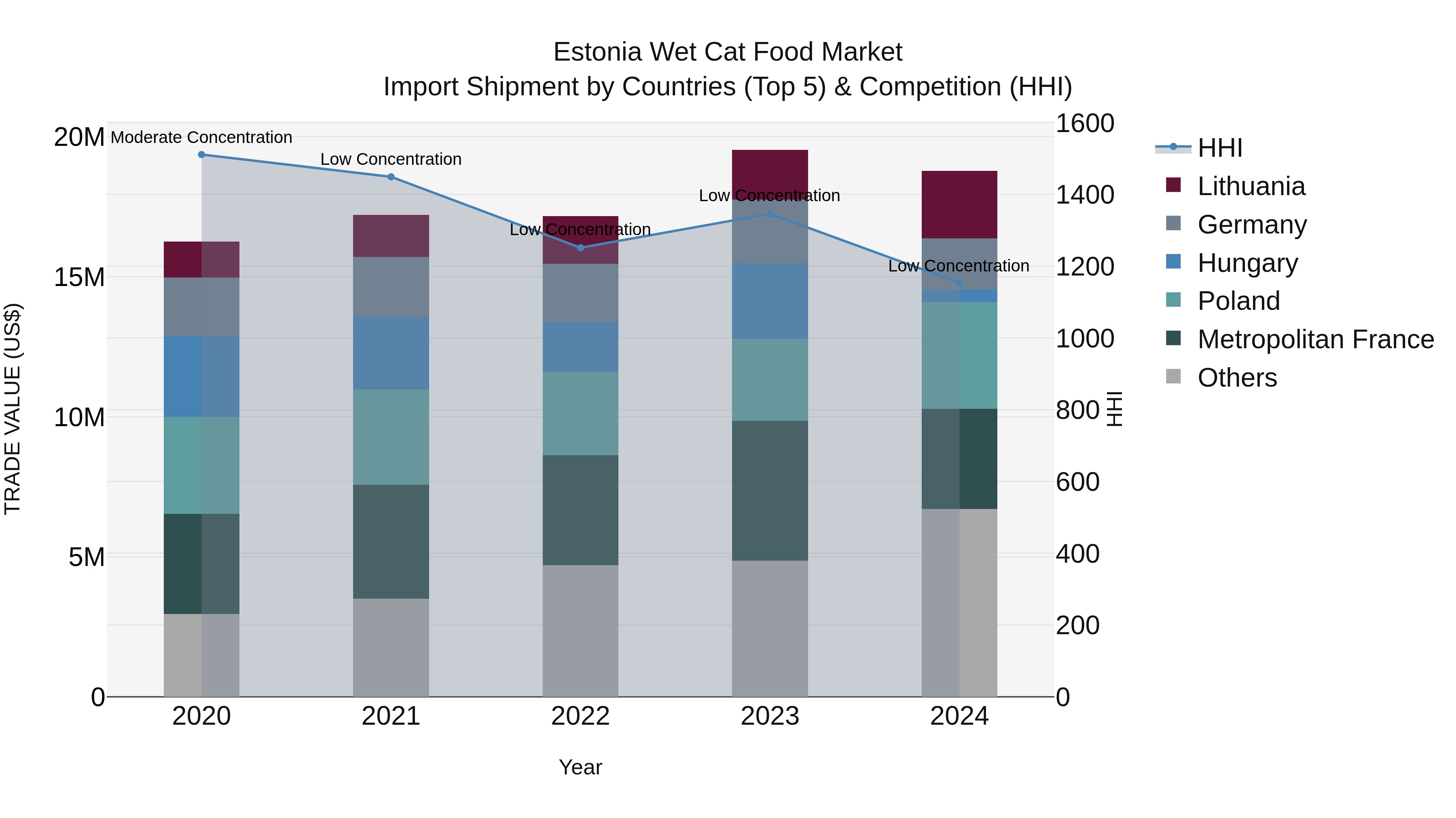 Estonia Wet Cat Food Market Top 5 Importing Countries and Market Competition (HHI) Analysis