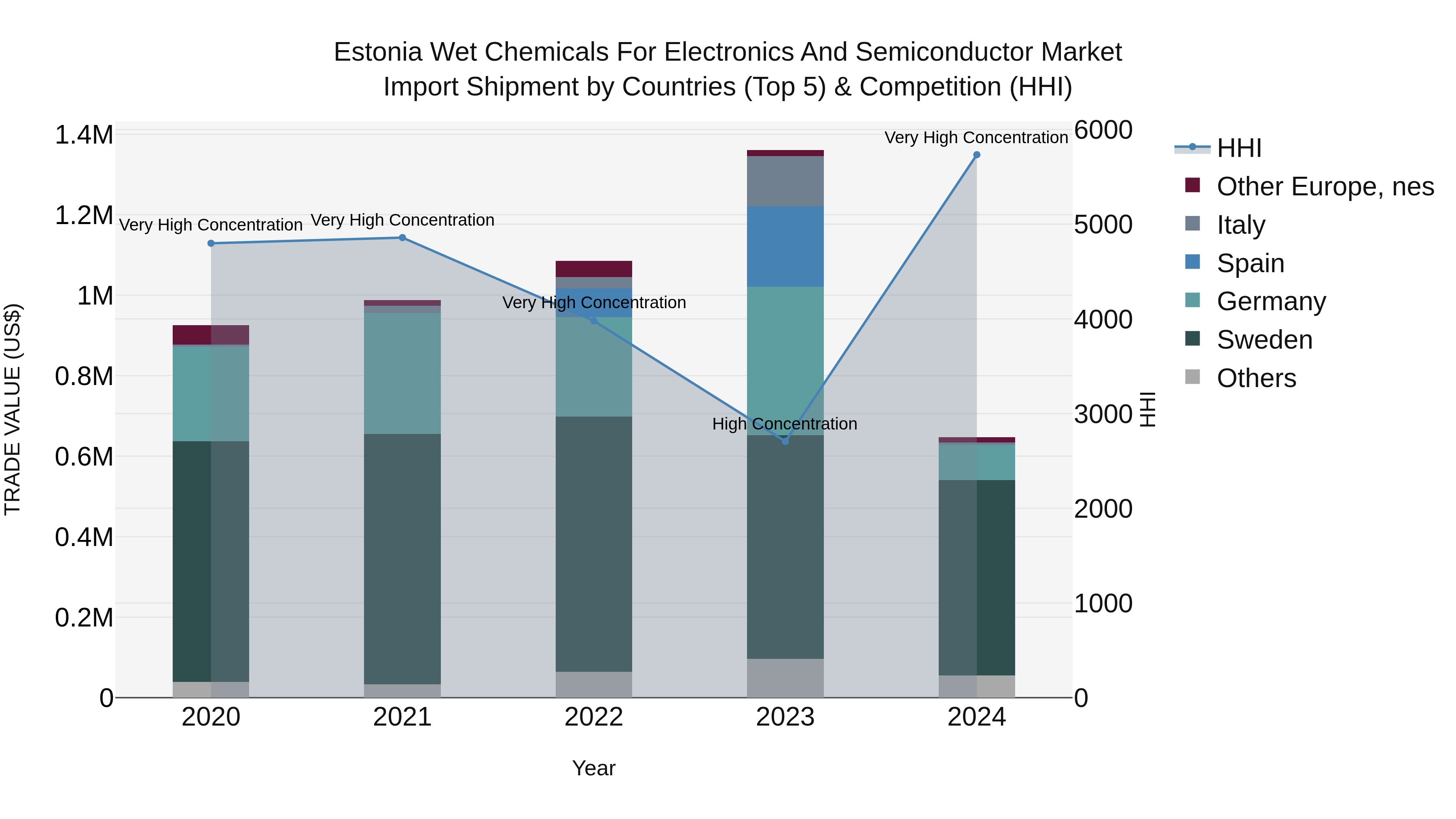 Estonia Wet Chemicals for Electronics and Semiconductor Market Top 5 Importing Countries and Market Competition (HHI) Analysis