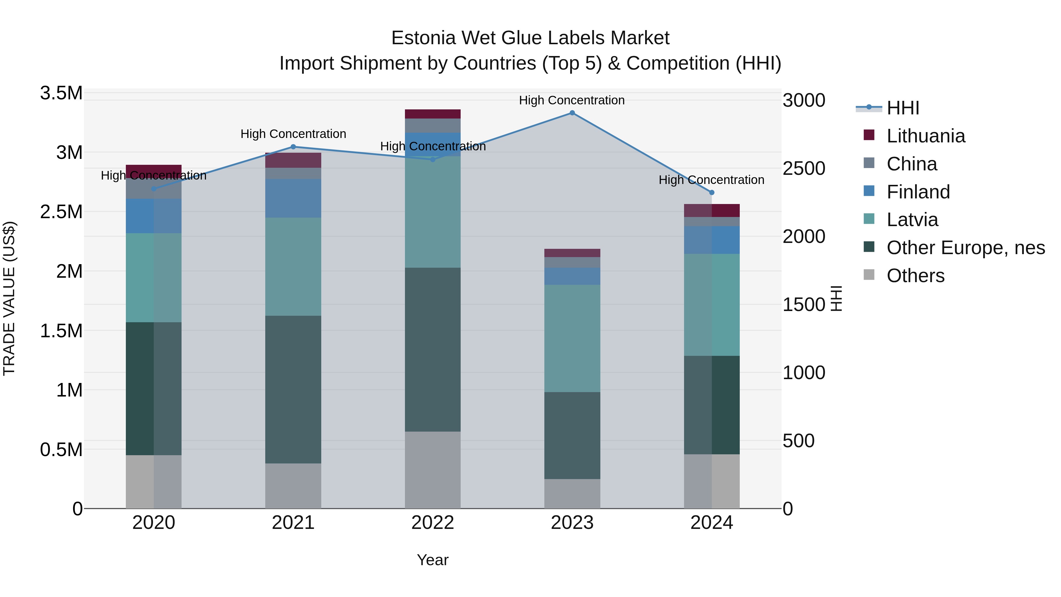 Estonia Wet Glue Labels Market Top 5 Importing Countries and Market Competition (HHI) Analysis