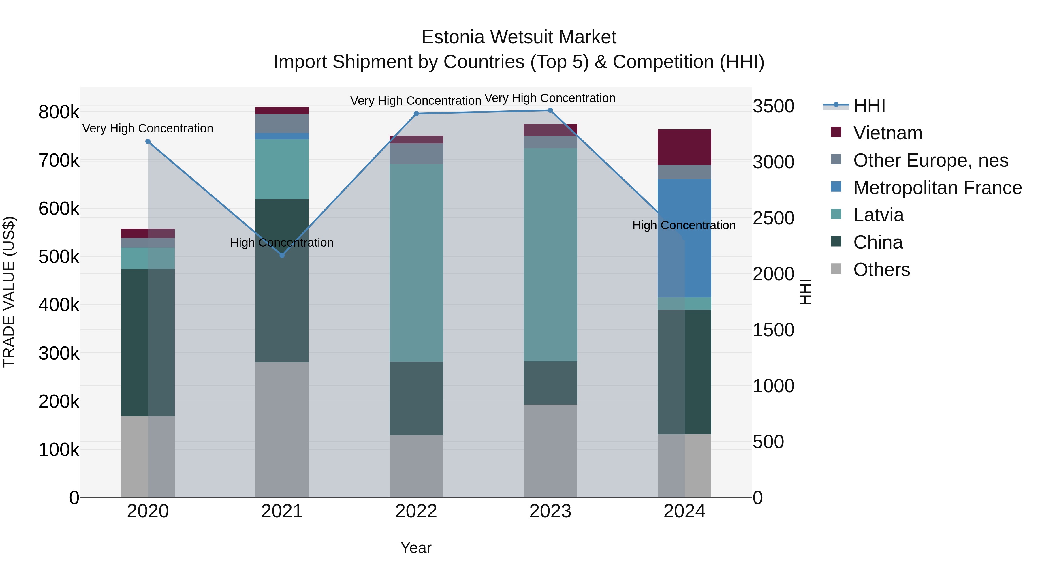 Estonia Wetsuit Market Top 5 Importing Countries and Market Competition (HHI) Analysis