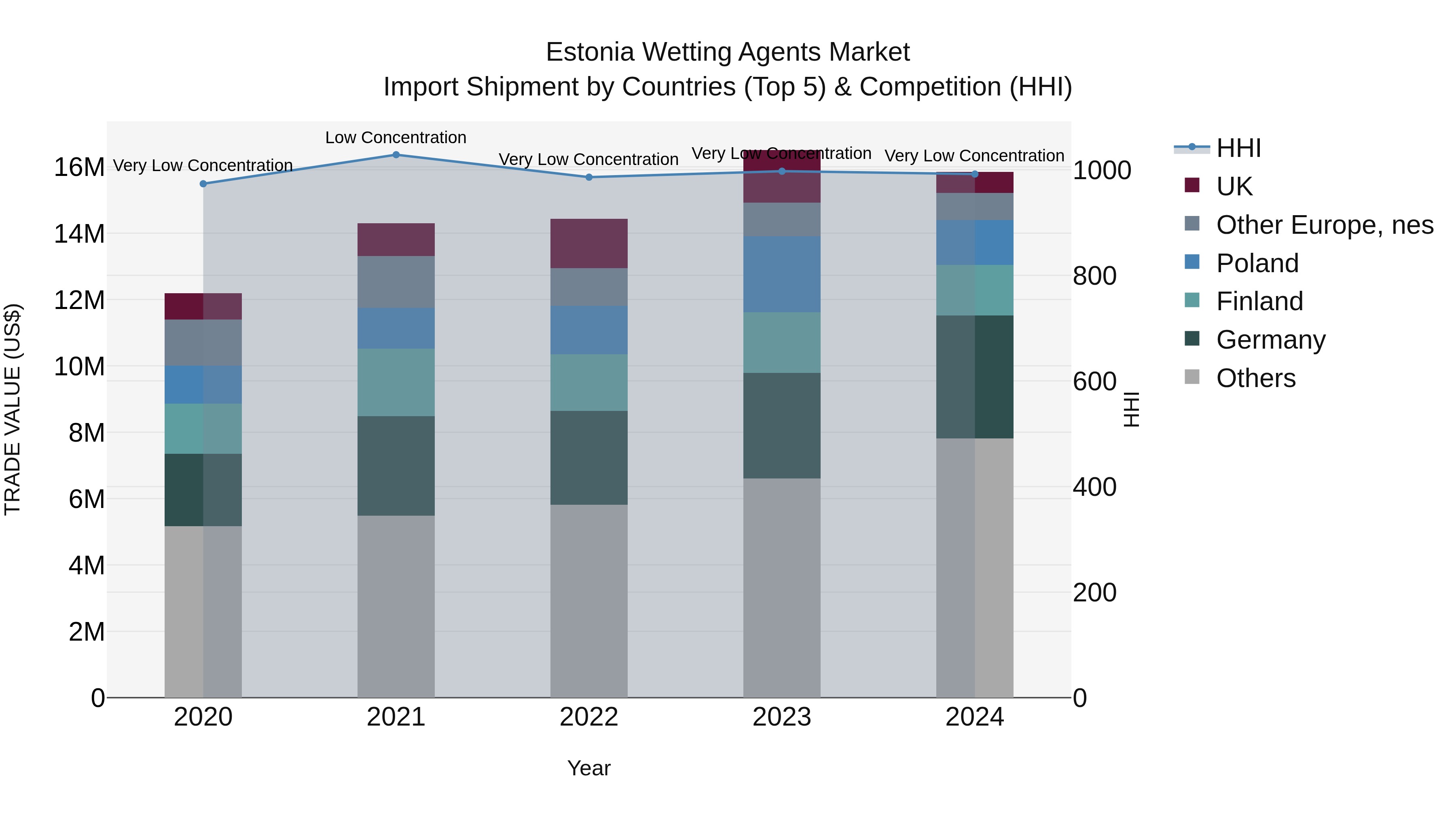 Estonia Wetting Agents Market Top 5 Importing Countries and Market Competition (HHI) Analysis