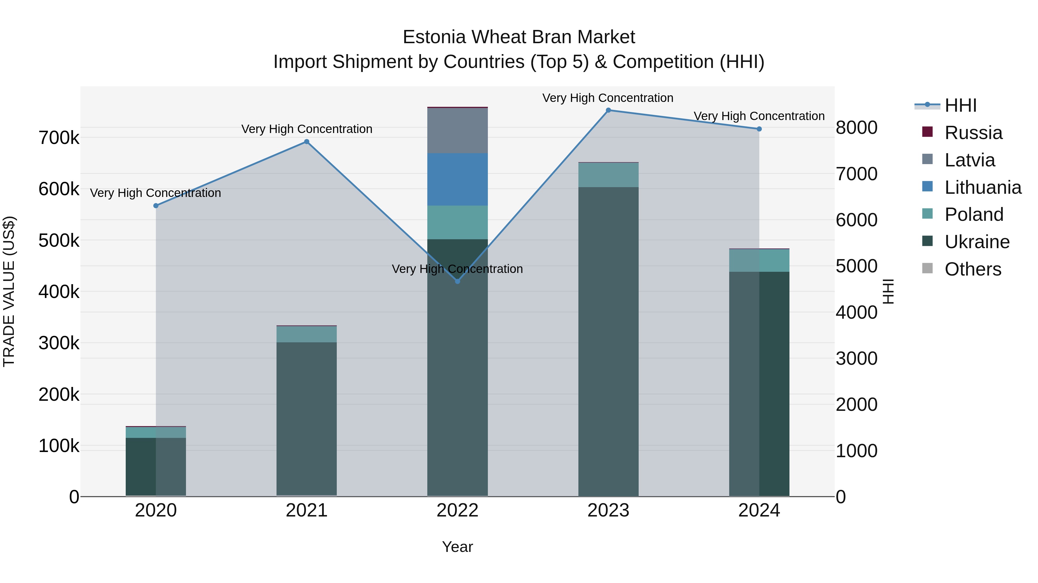 Estonia Wheat Bran Market Top 5 Importing Countries and Market Competition (HHI) Analysis