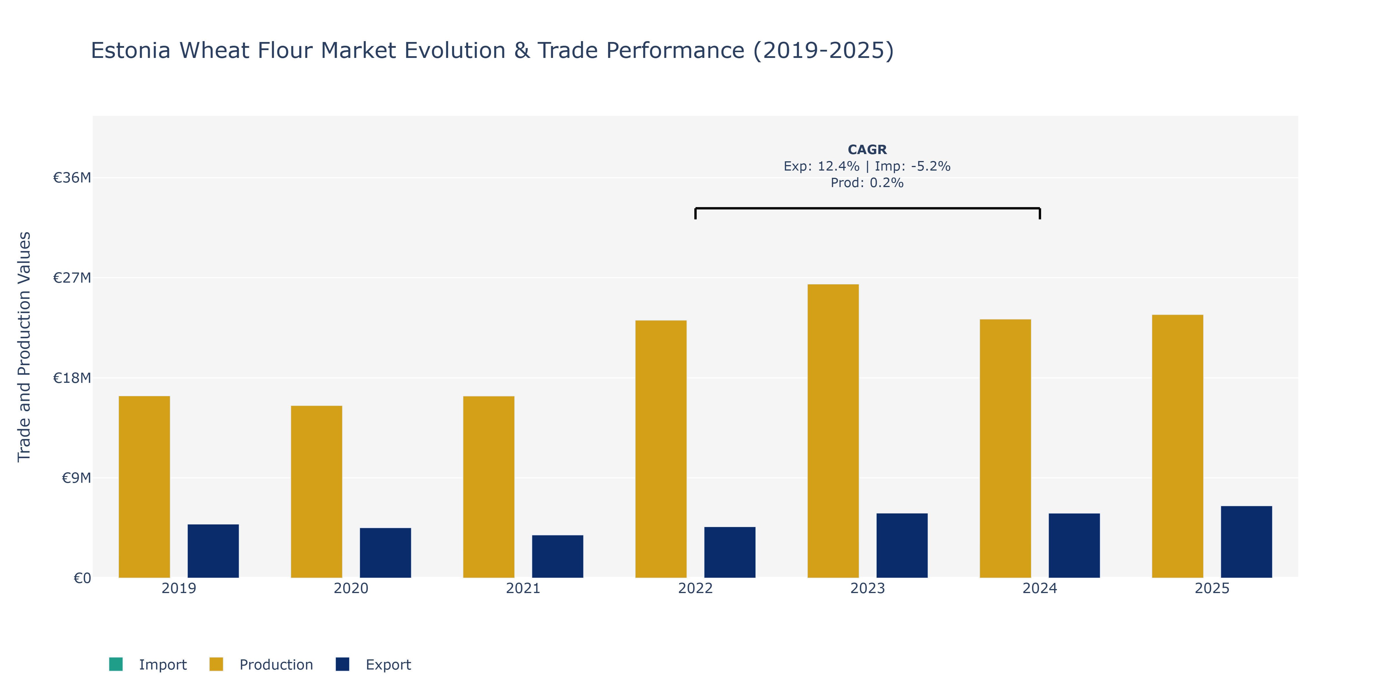 Estonia Wheat Flour Market: Production & Trade Performance (2019-2025)
