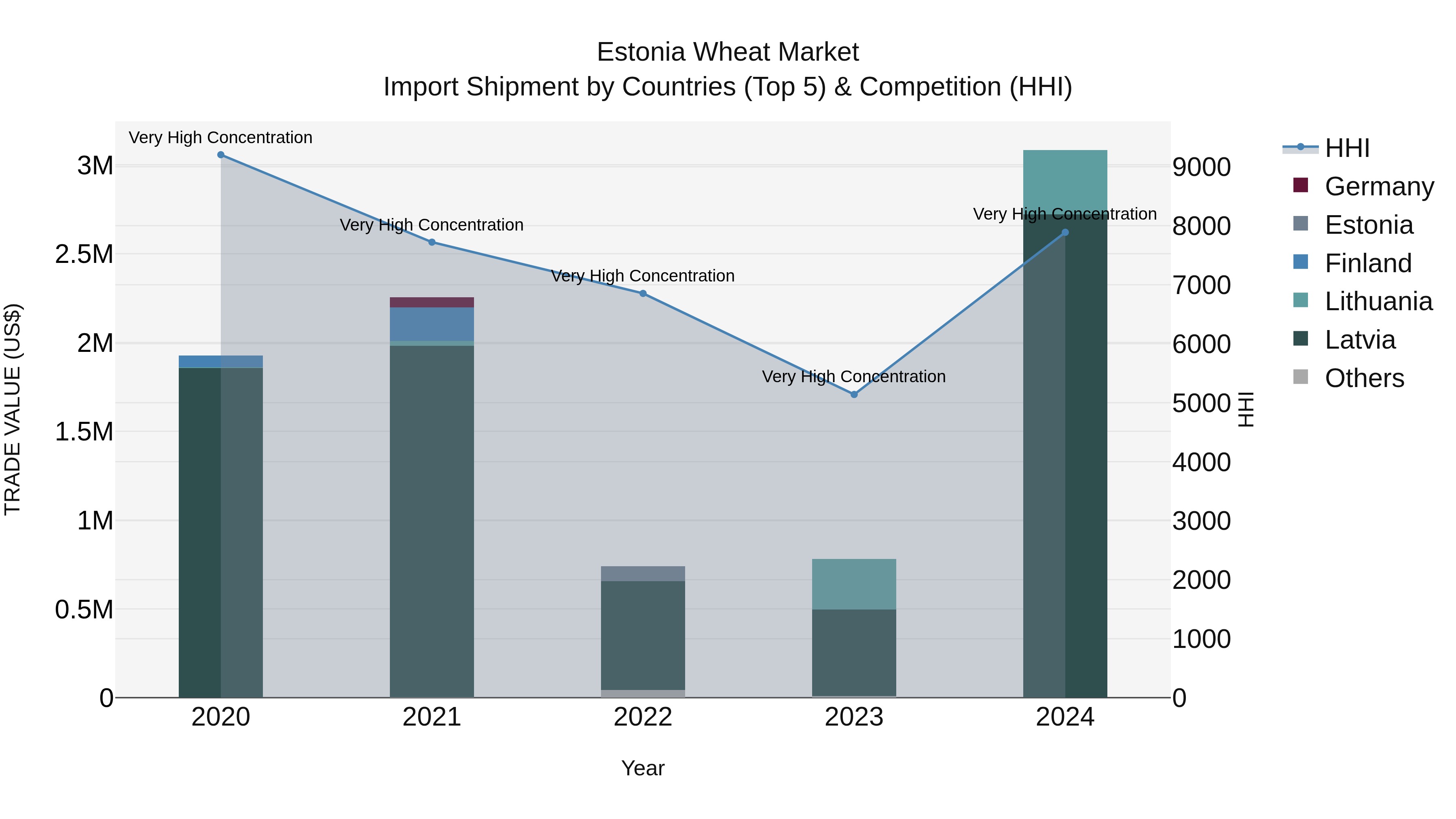 Estonia Wheat Market Top 5 Importing Countries and Market Competition (HHI) Analysis
