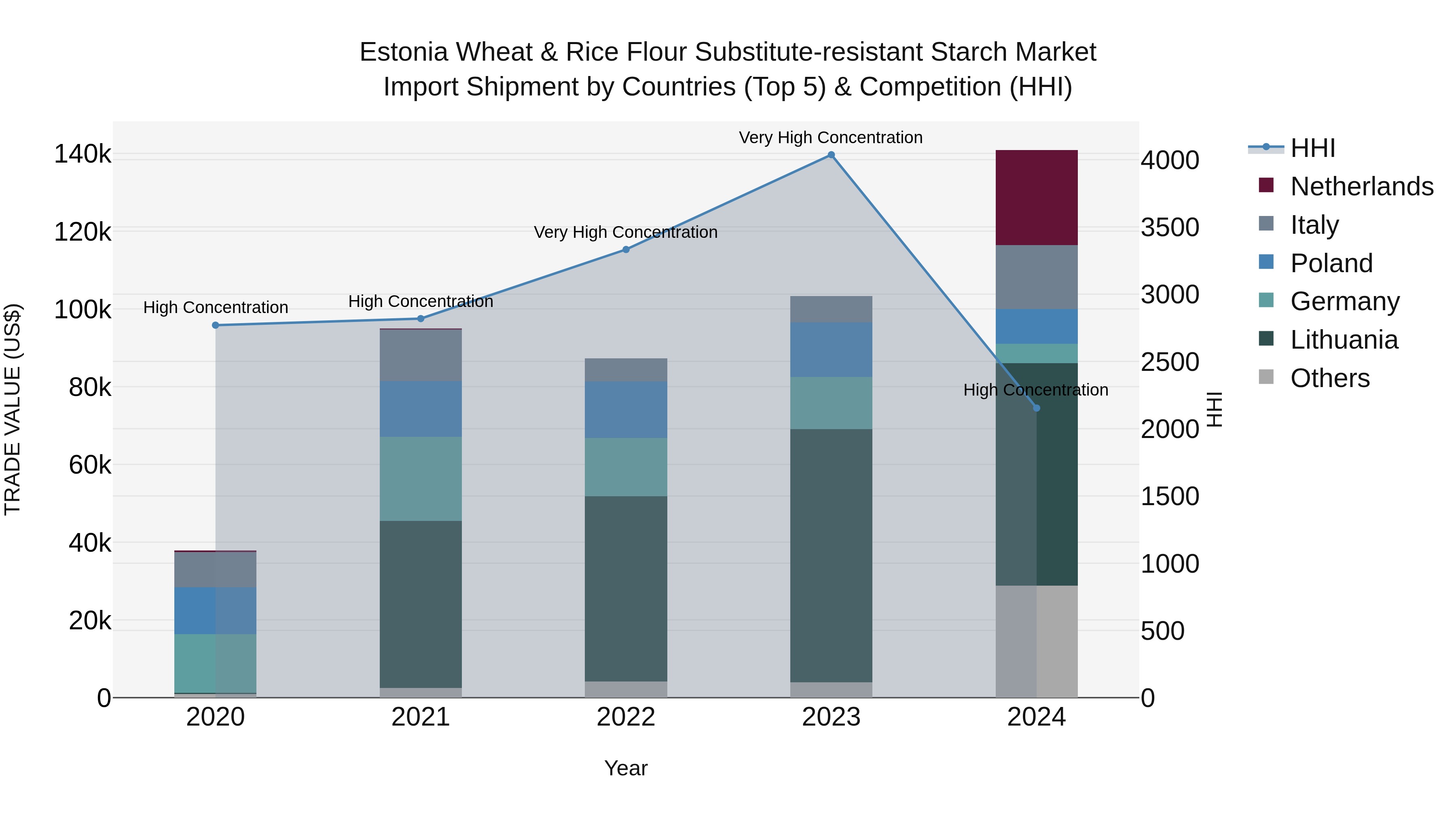 Estonia Wheat & Rice Flour Substitute-resistant Starch Market Top 5 Importing Countries and Market Competition (HHI) Analysis