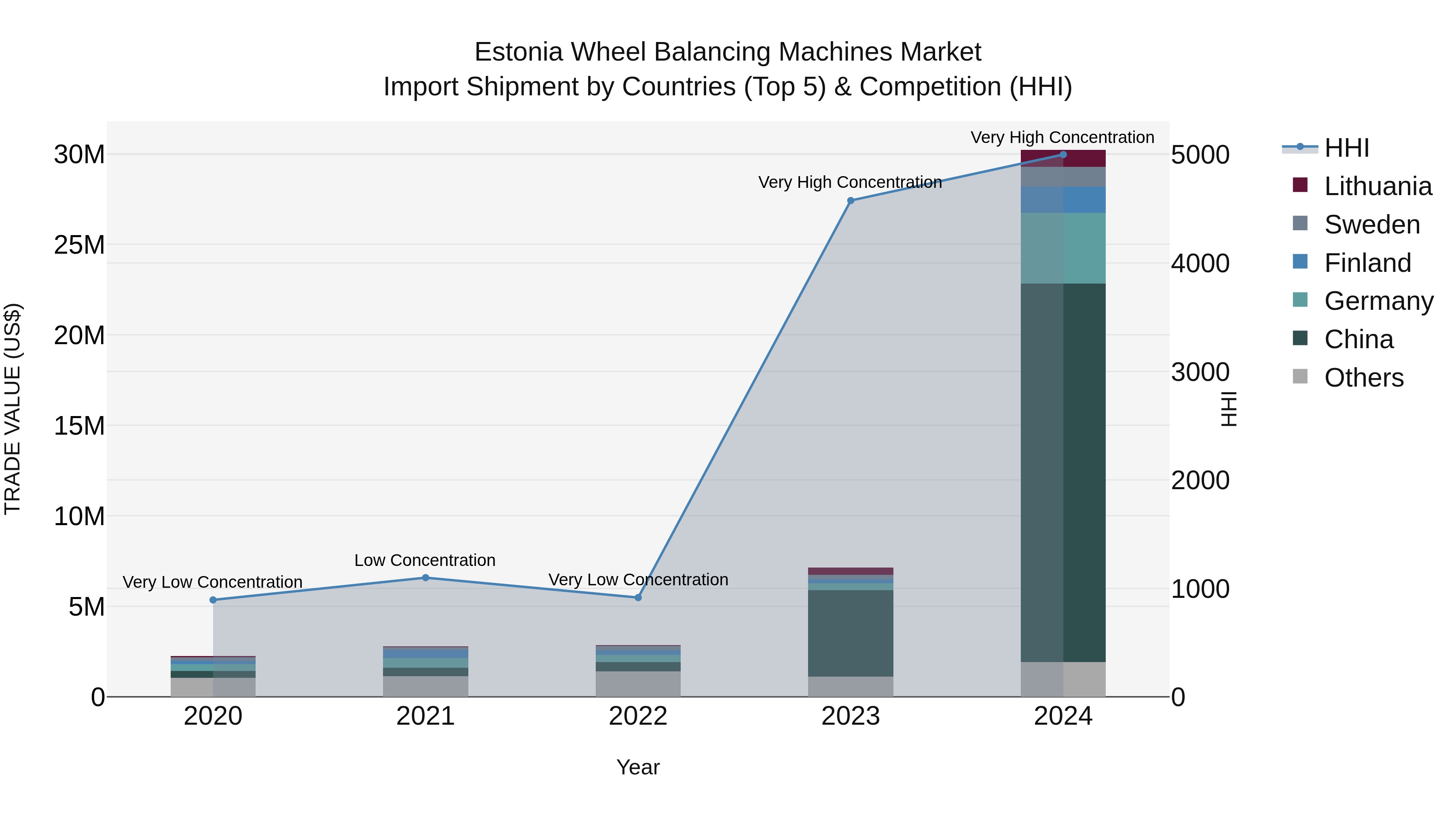Estonia Wheel Balancing Machines Market Top 5 Importing Countries and Market Competition (HHI) Analysis