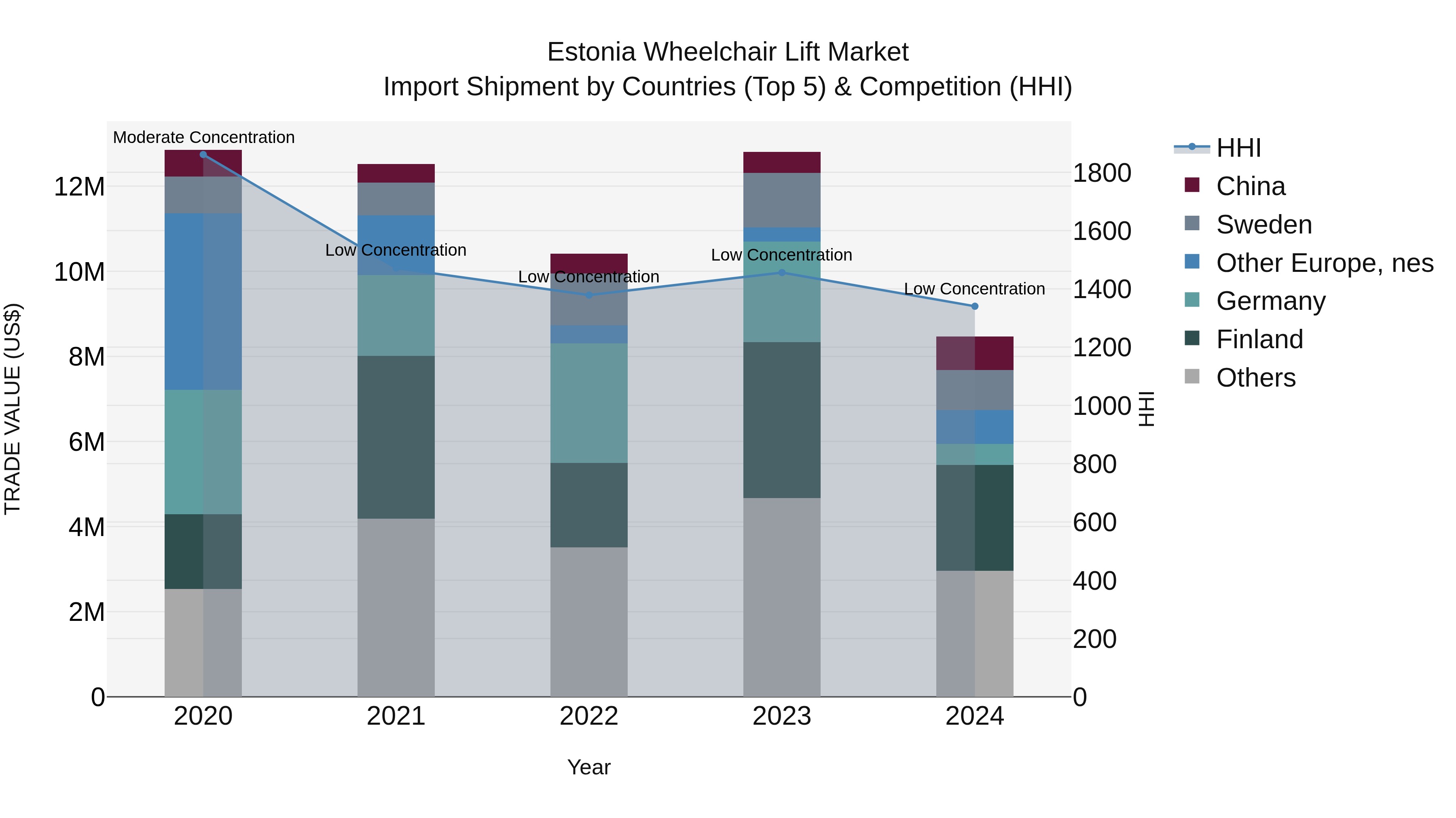Estonia Wheelchair Lift Market Top 5 Importing Countries and Market Competition (HHI) Analysis