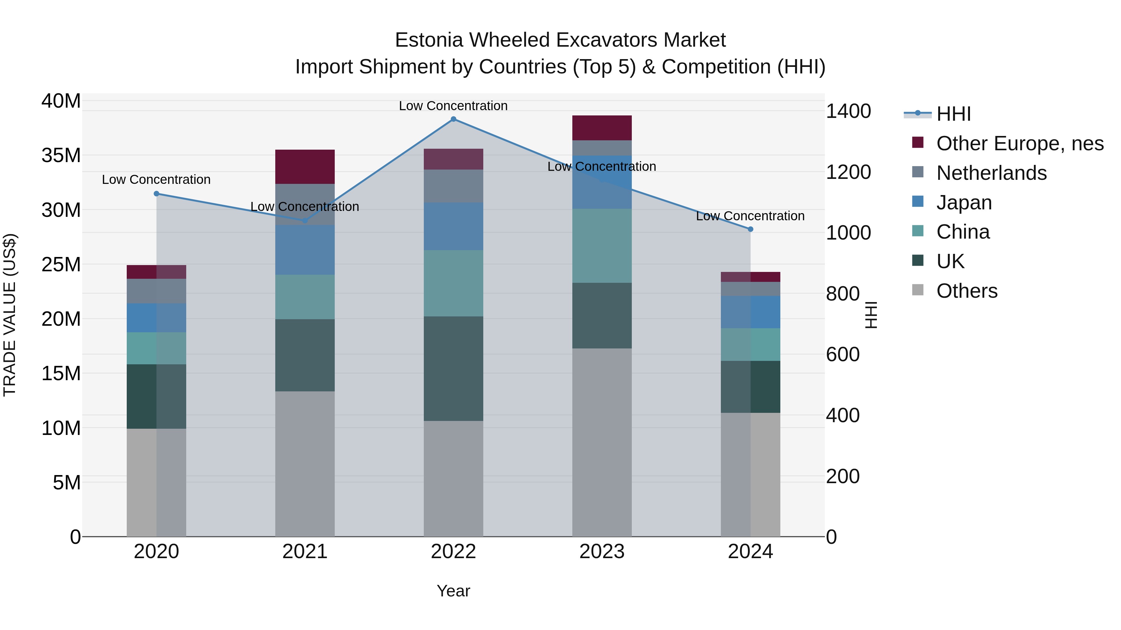 Estonia Wheeled Excavators Market Top 5 Importing Countries and Market Competition (HHI) Analysis