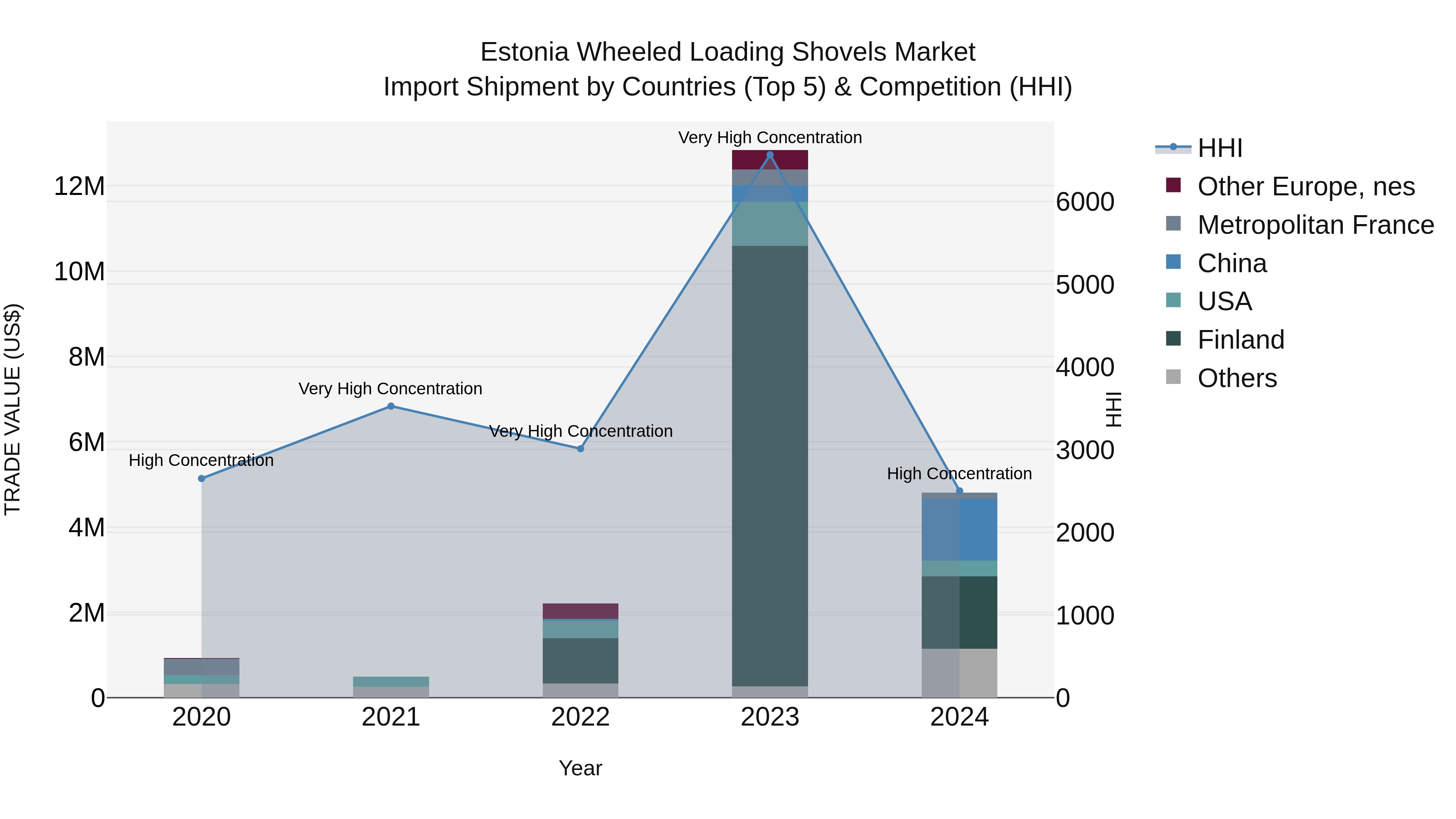 Estonia Wheeled Loading Shovels Market Top 5 Importing Countries and Market Competition (HHI) Analysis