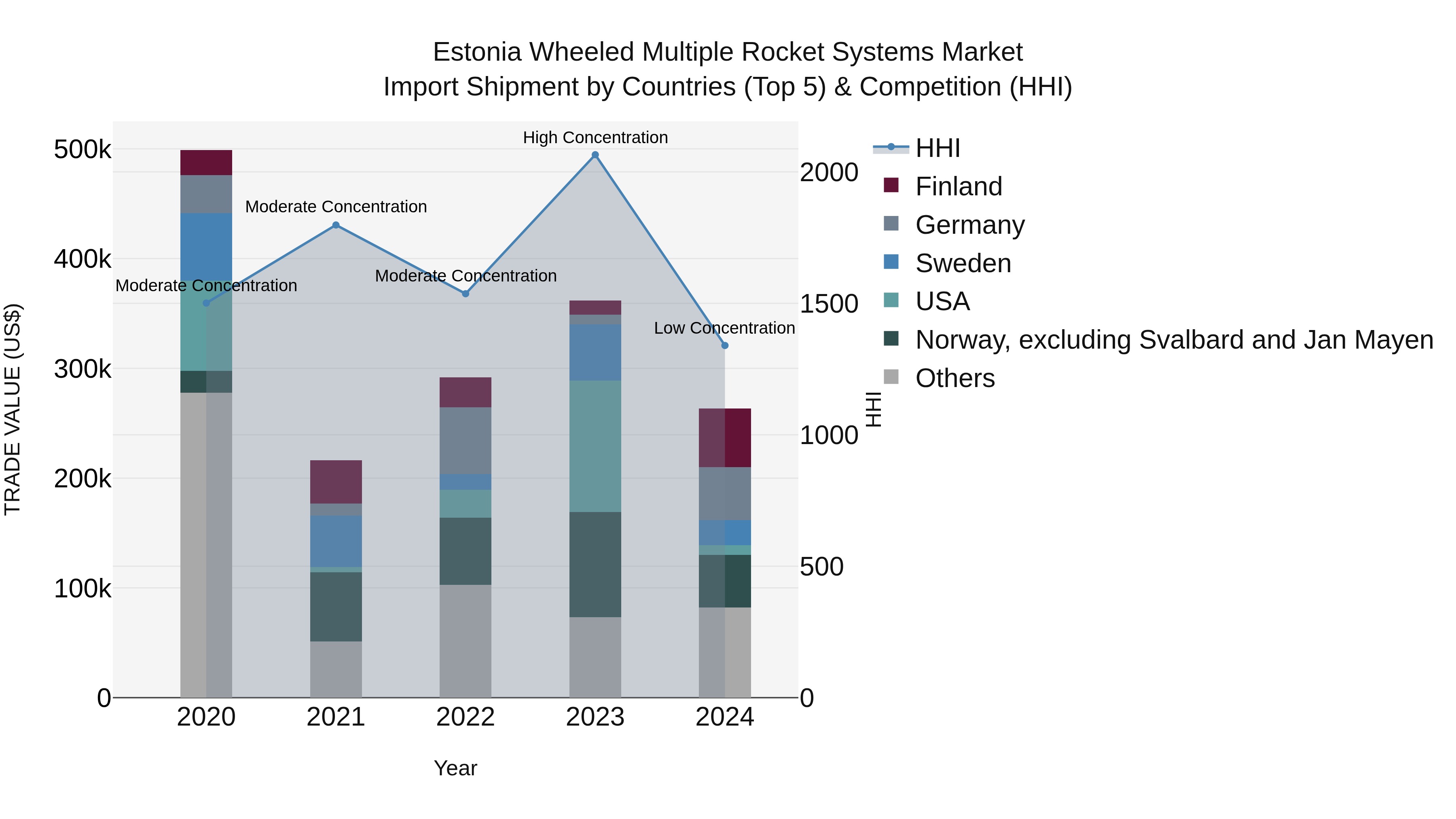 Estonia Wheeled Multiple Rocket Systems Market Top 5 Importing Countries and Market Competition (HHI) Analysis