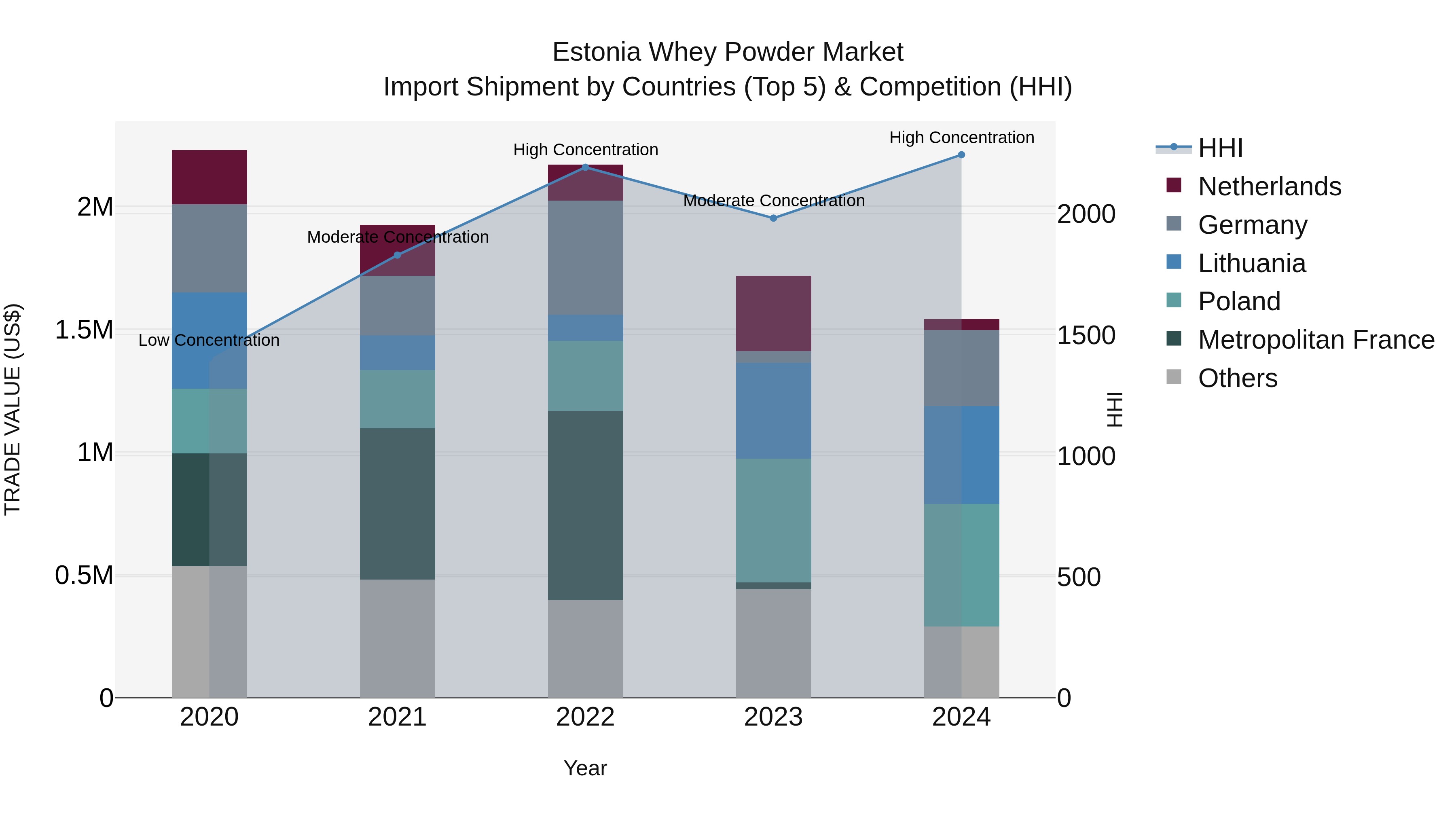 Estonia Whey Powder Market Top 5 Importing Countries and Market Competition (HHI) Analysis