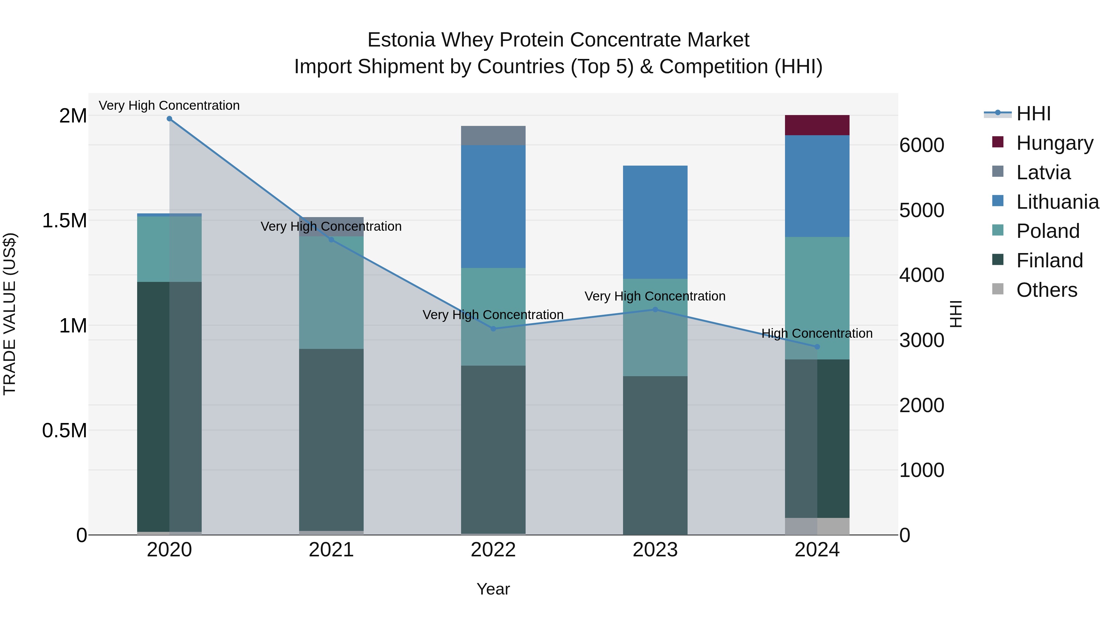 Estonia Whey Protein Concentrate Market Top 5 Importing Countries and Market Competition (HHI) Analysis