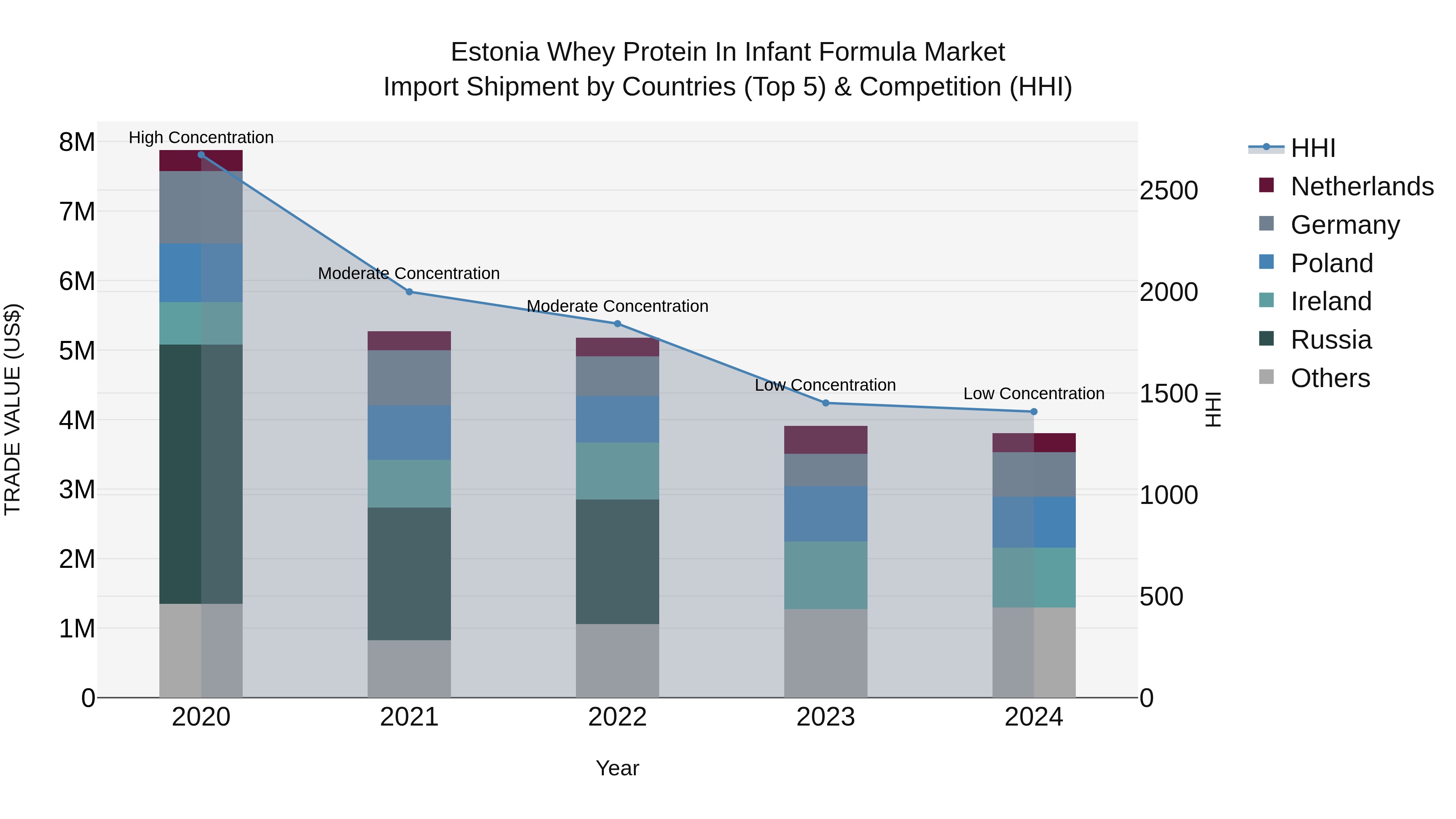 Estonia Whey Protein in Infant Formula Market Top 5 Importing Countries and Market Competition (HHI) Analysis
