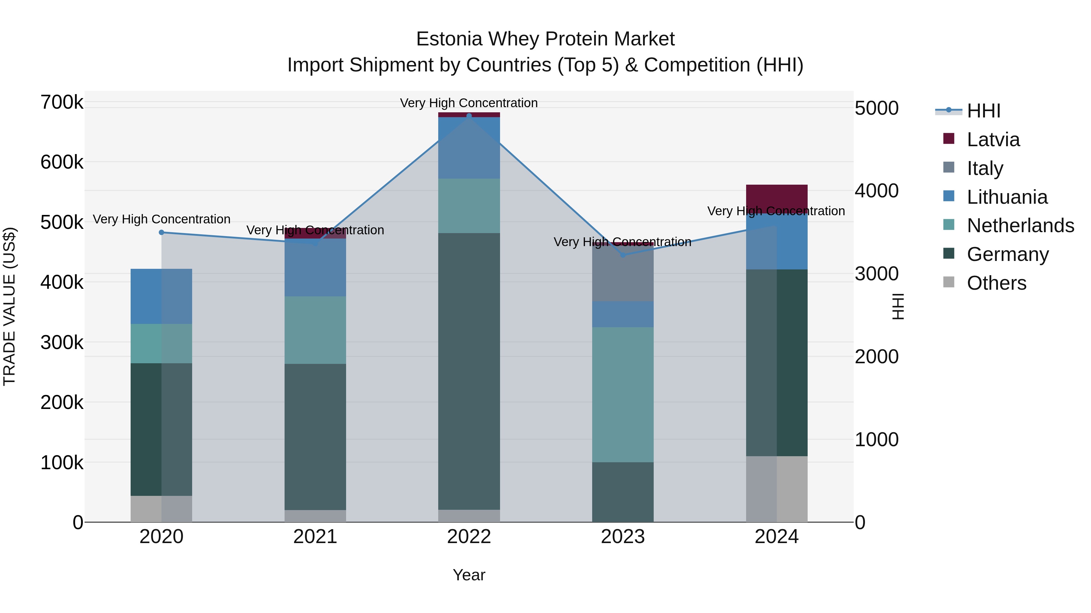 Estonia Whey Protein Market Top 5 Importing Countries and Market Competition (HHI) Analysis