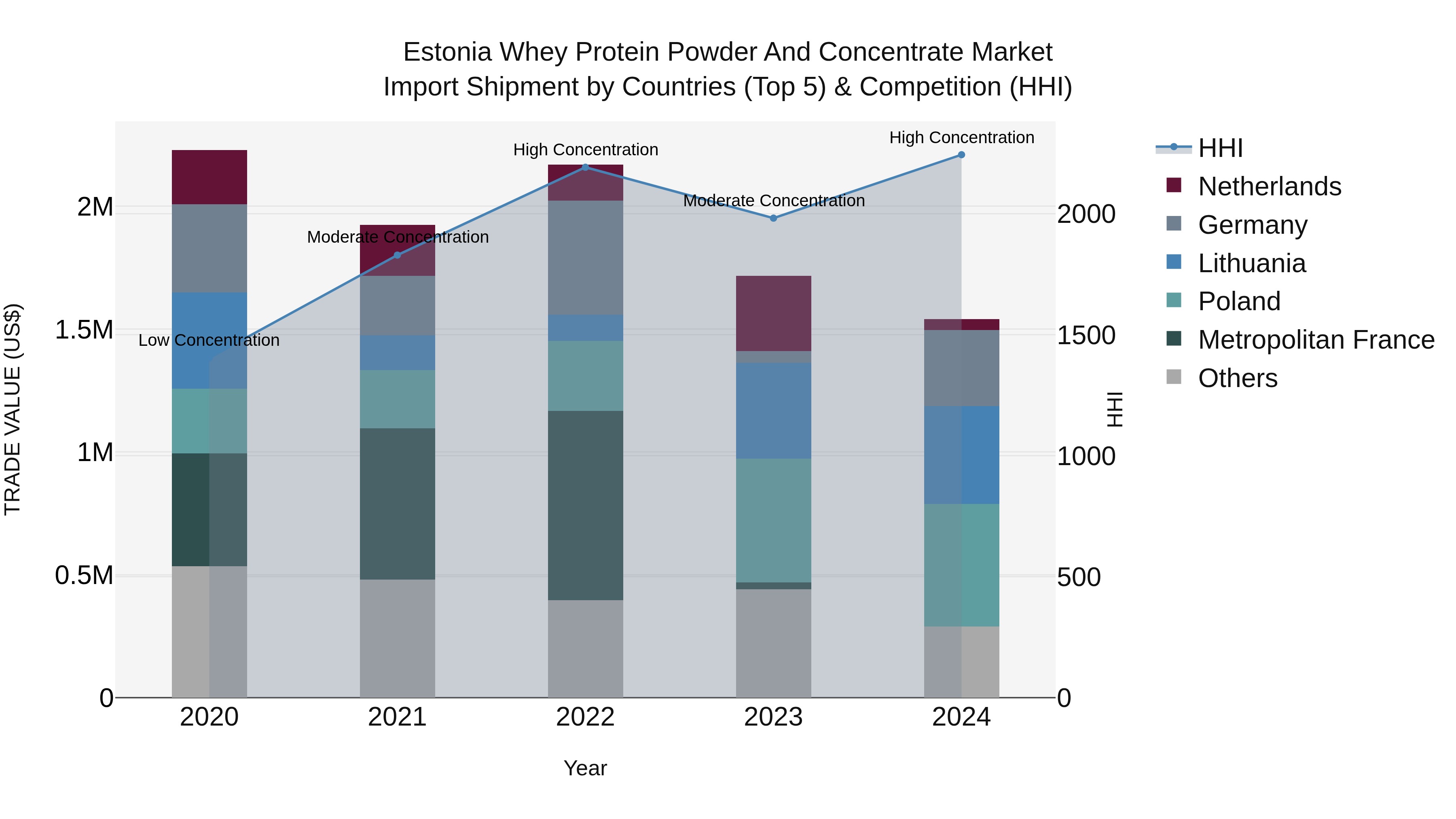 Estonia Whey Protein Powder and Concentrate Market Top 5 Importing Countries and Market Competition (HHI) Analysis