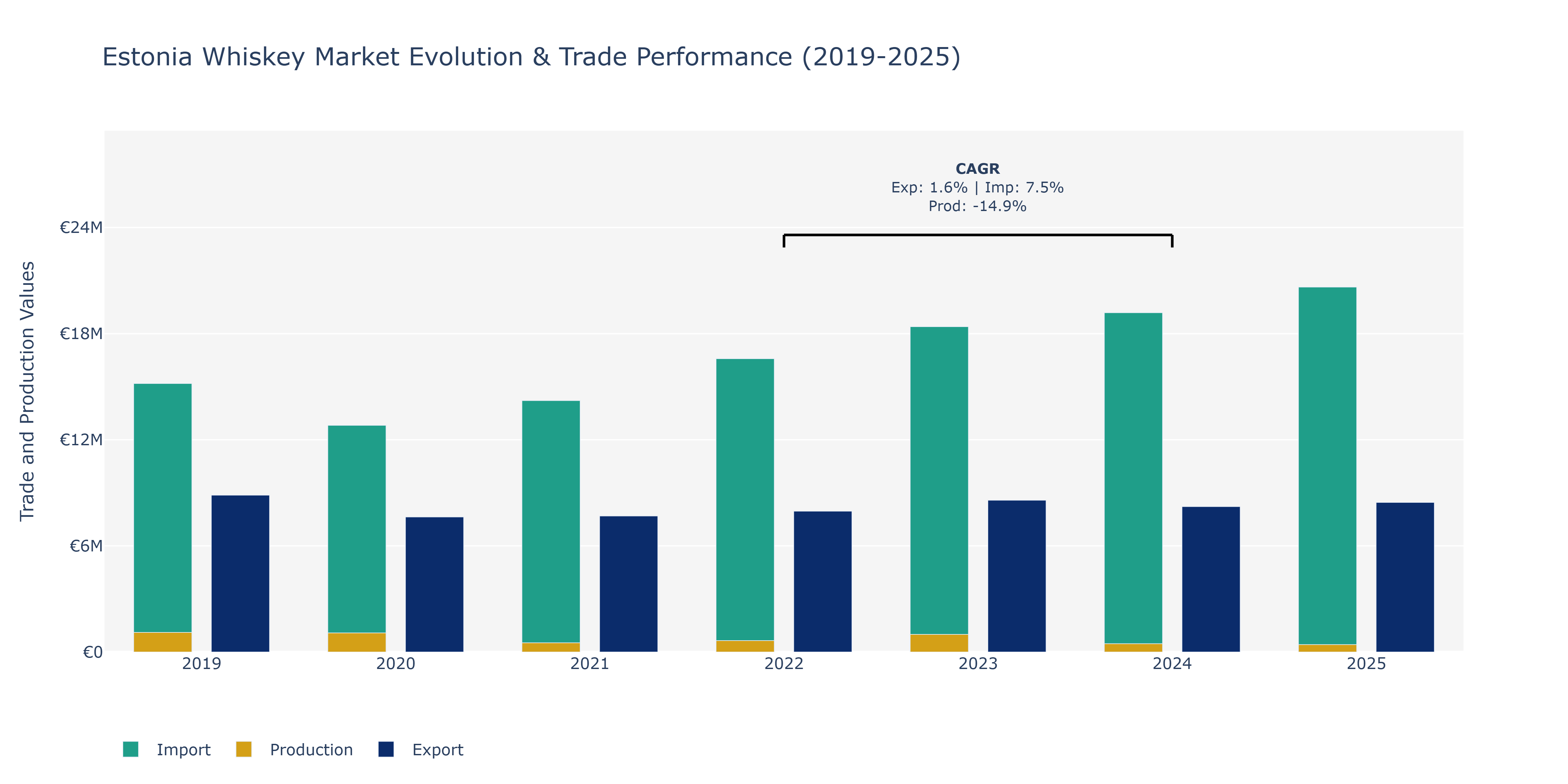 Estonia Whiskey Market: Production & Trade Performance (2019-2025)