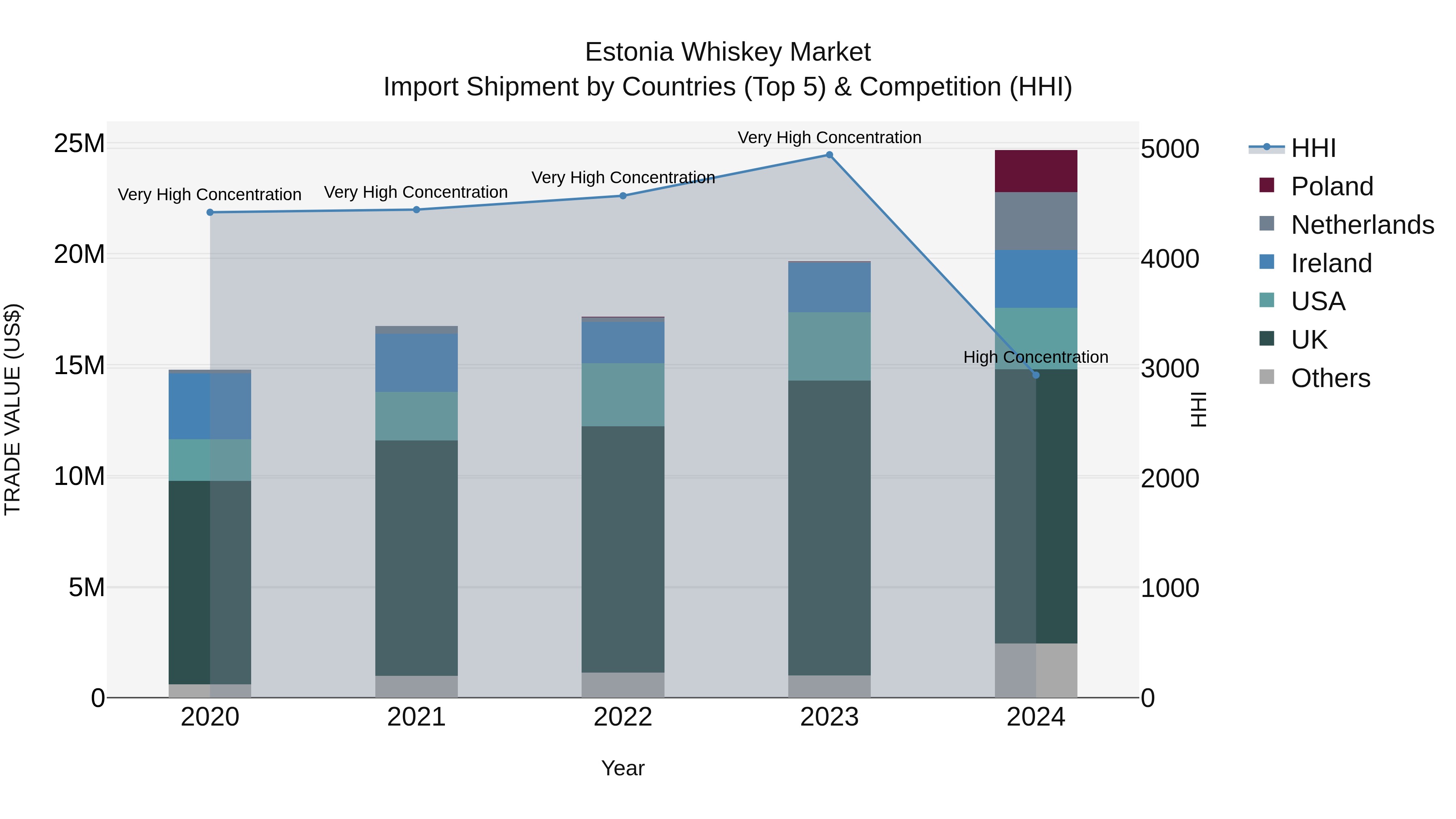 Estonia Whiskey Market Top 5 Importing Countries and Market Competition (HHI) Analysis