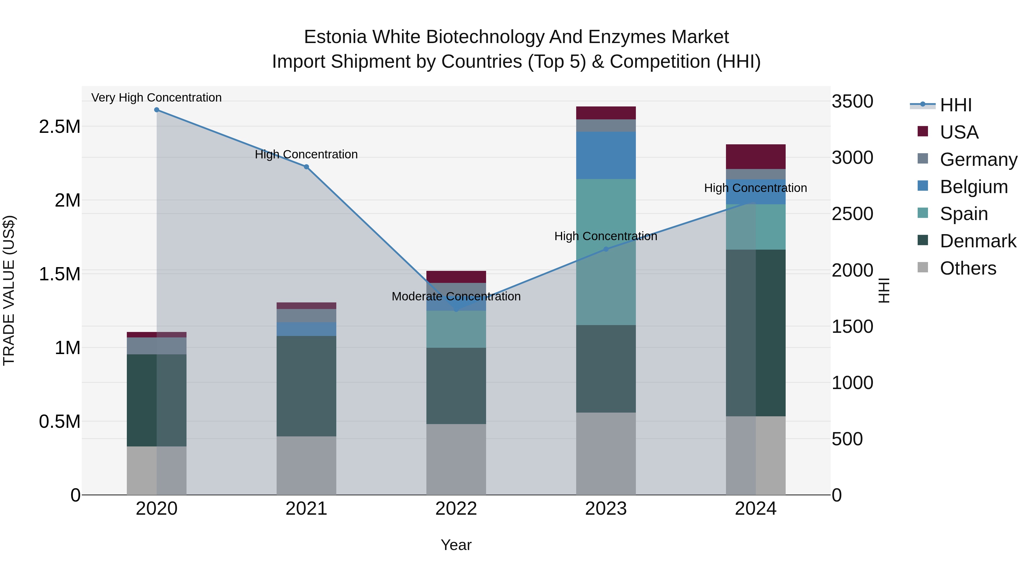 Estonia White Biotechnology and Enzymes Market Top 5 Importing Countries and Market Competition (HHI) Analysis
