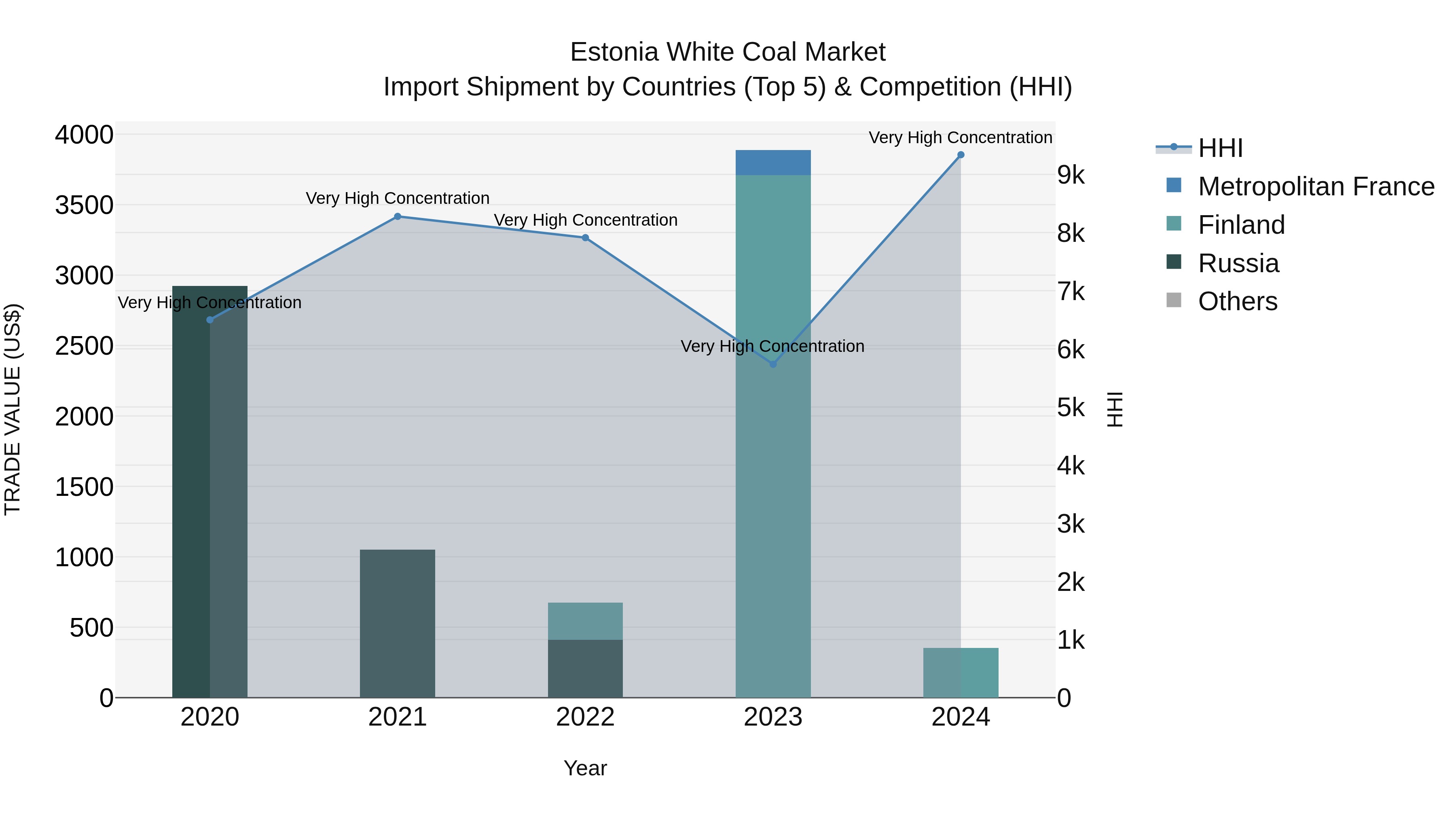 Estonia White Coal Market Top 5 Importing Countries and Market Competition (HHI) Analysis