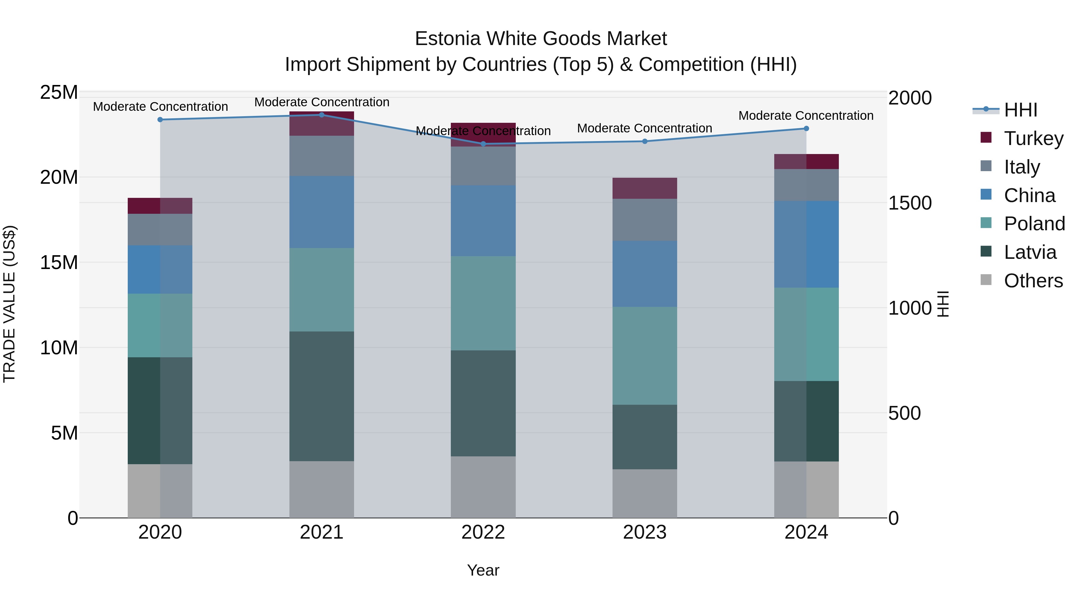 Estonia White Goods Market Top 5 Importing Countries and Market Competition (HHI) Analysis
