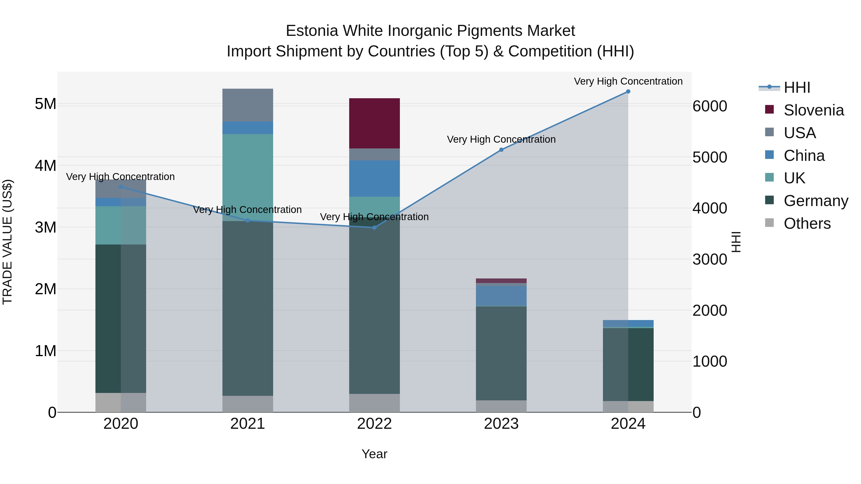Estonia White Inorganic Pigments Market Top 5 Importing Countries and Market Competition (HHI) Analysis