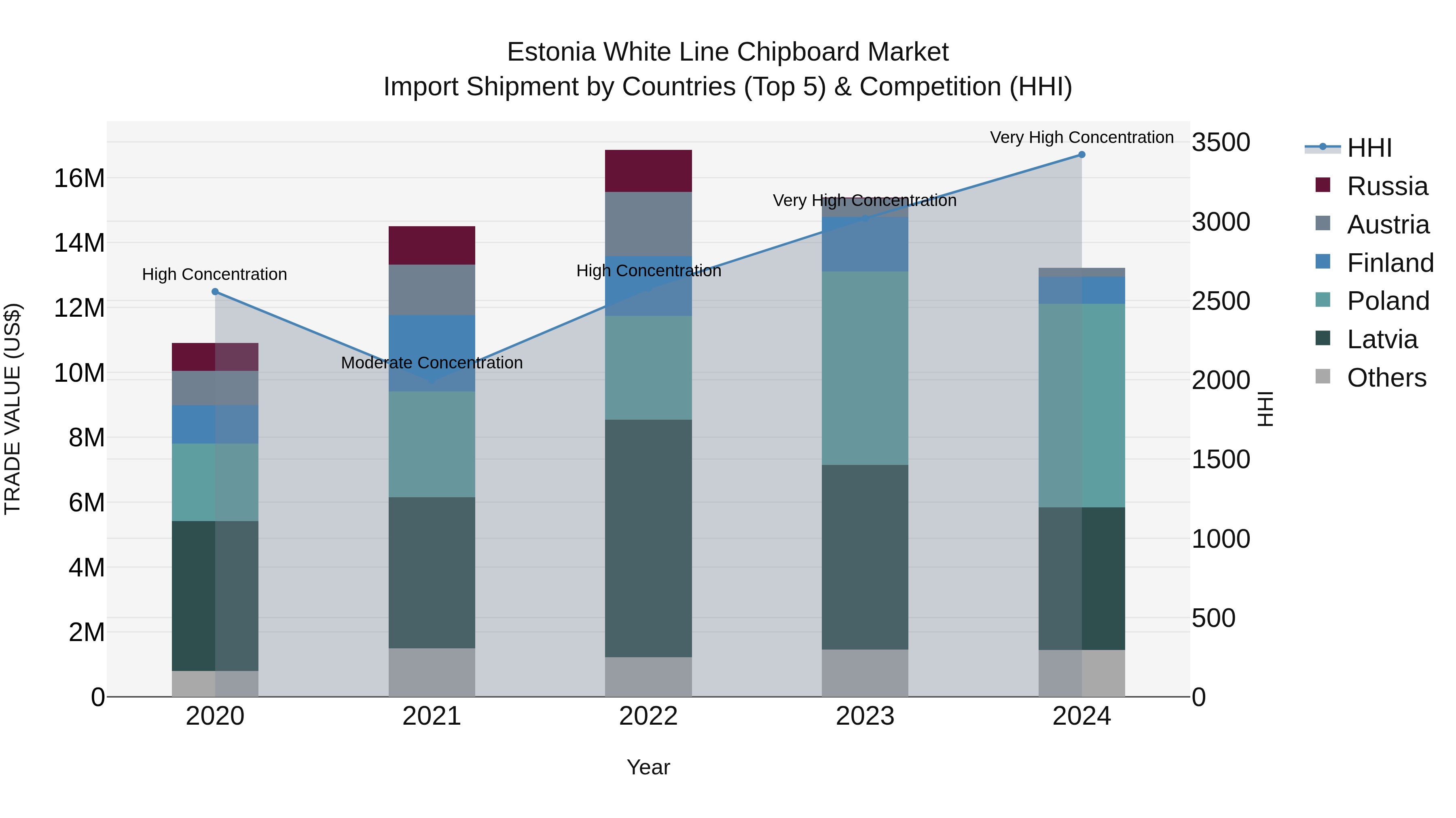 Estonia White Line Chipboard Market Top 5 Importing Countries and Market Competition (HHI) Analysis