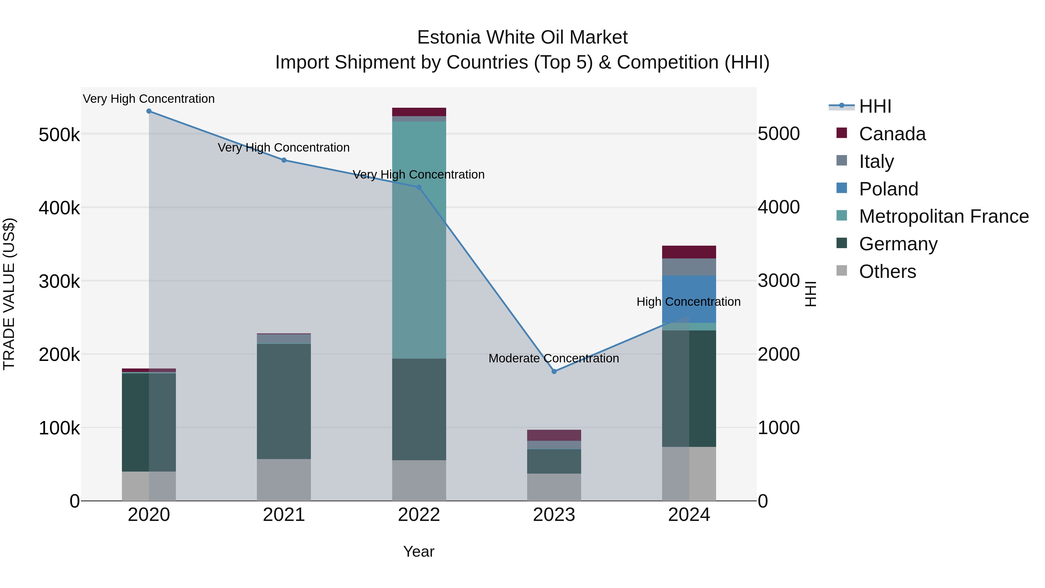 Estonia White Oil Market Top 5 Importing Countries and Market Competition (HHI) Analysis