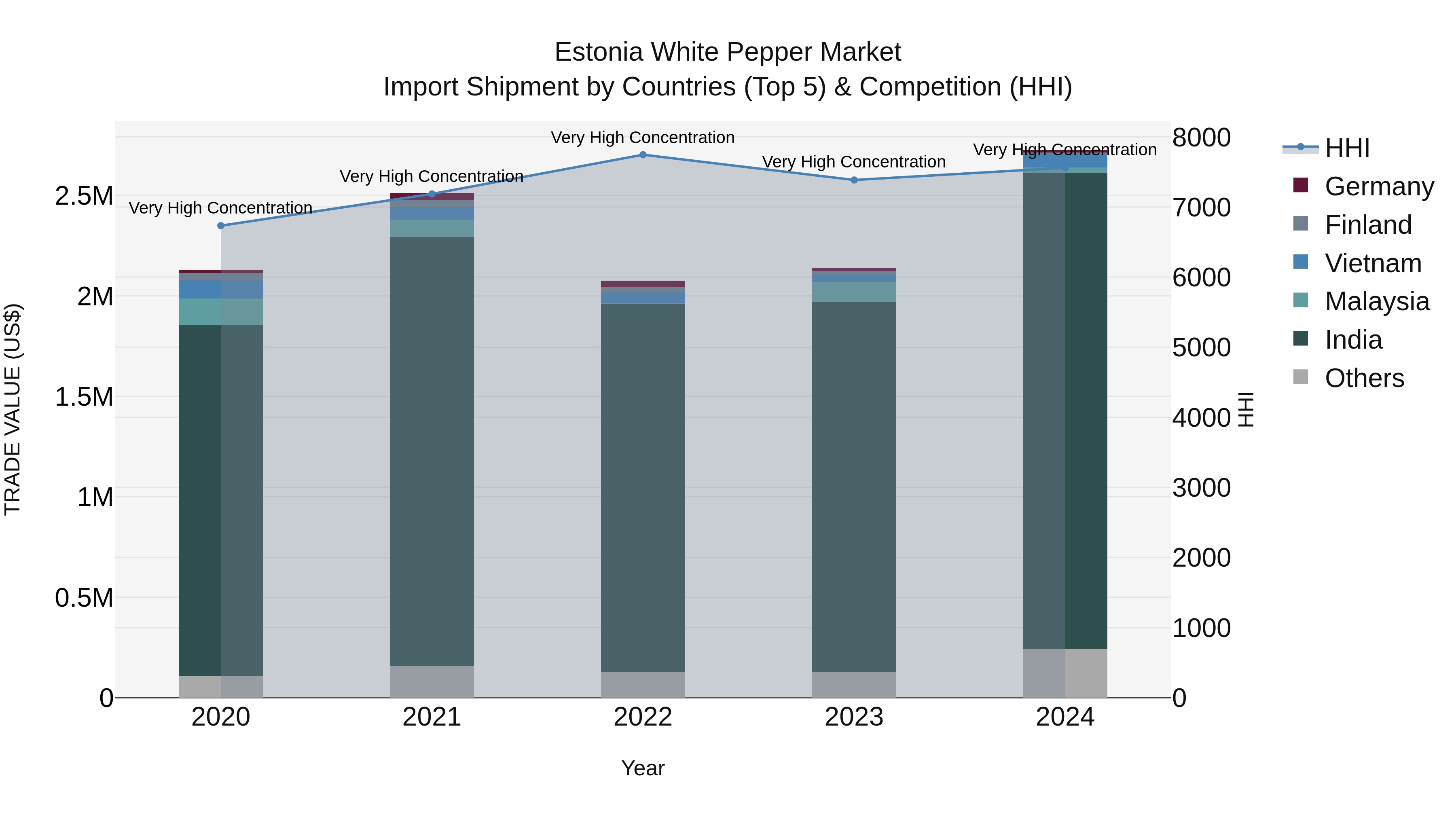 Estonia White Pepper Market Top 5 Importing Countries and Market Competition (HHI) Analysis