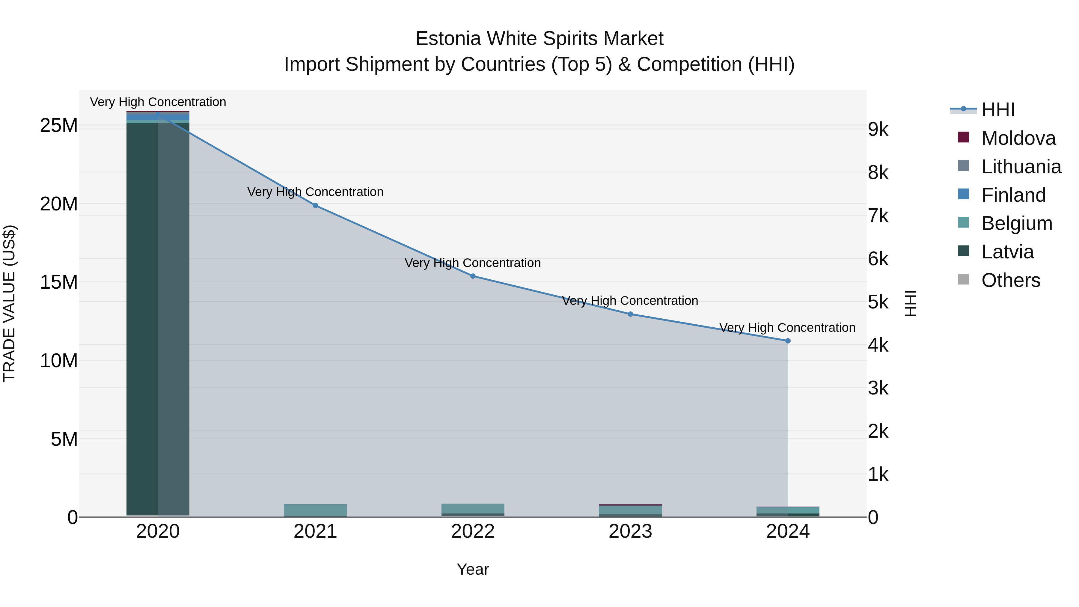 Estonia White Spirits Market Top 5 Importing Countries and Market Competition (HHI) Analysis