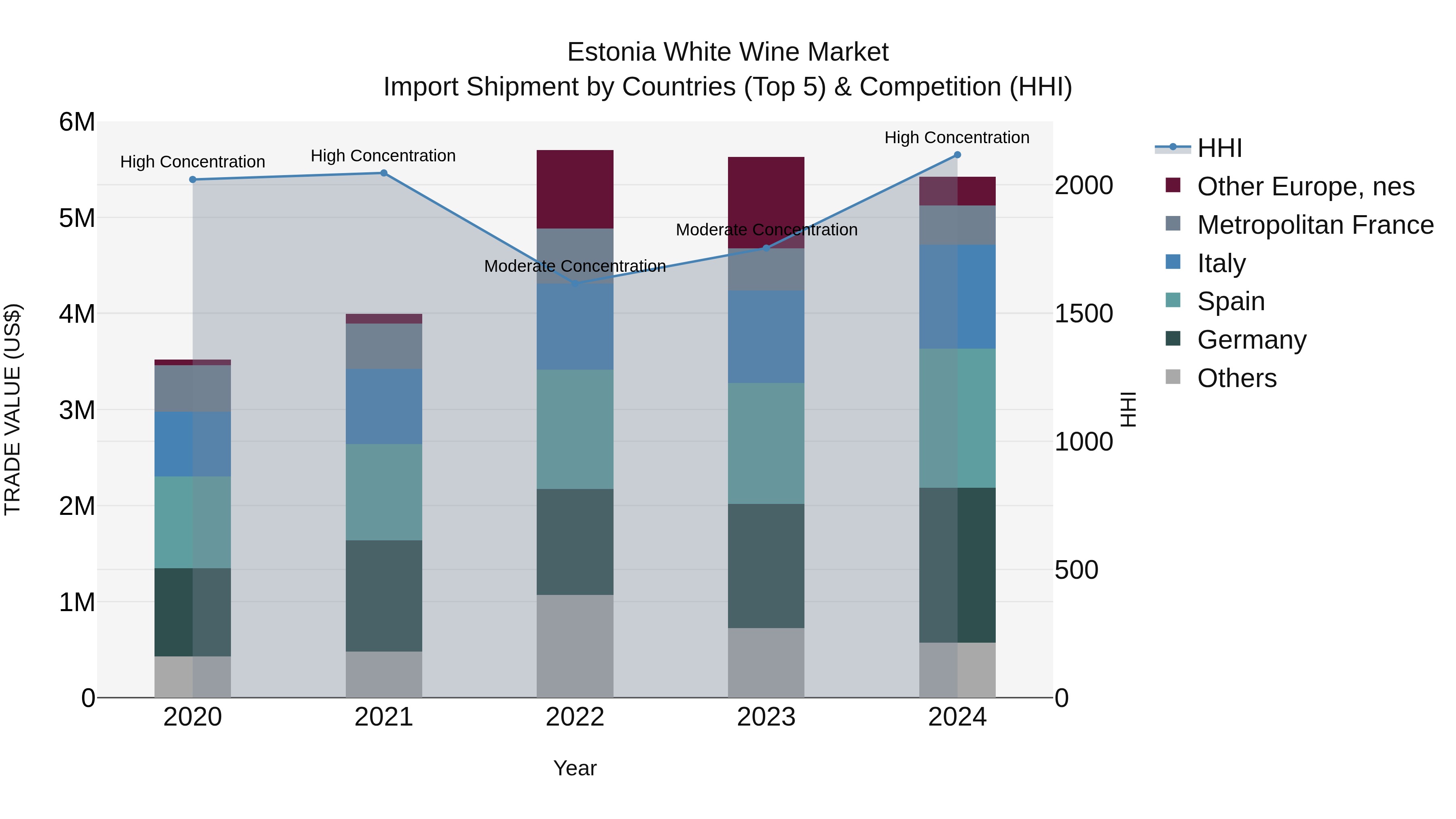 Estonia White Wine Market Top 5 Importing Countries and Market Competition (HHI) Analysis