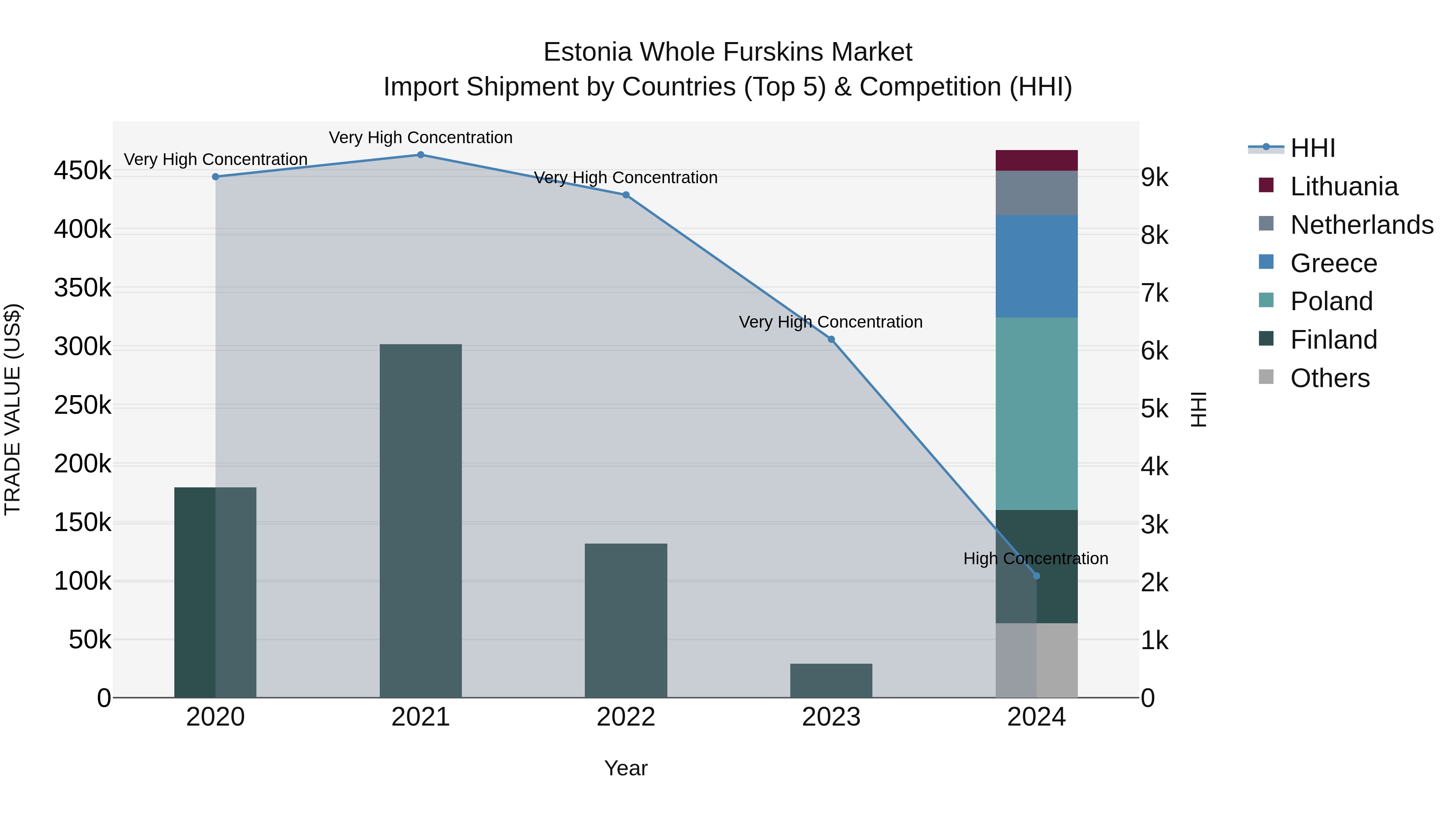 Estonia Whole Furskins Market Top 5 Importing Countries and Market Competition (HHI) Analysis