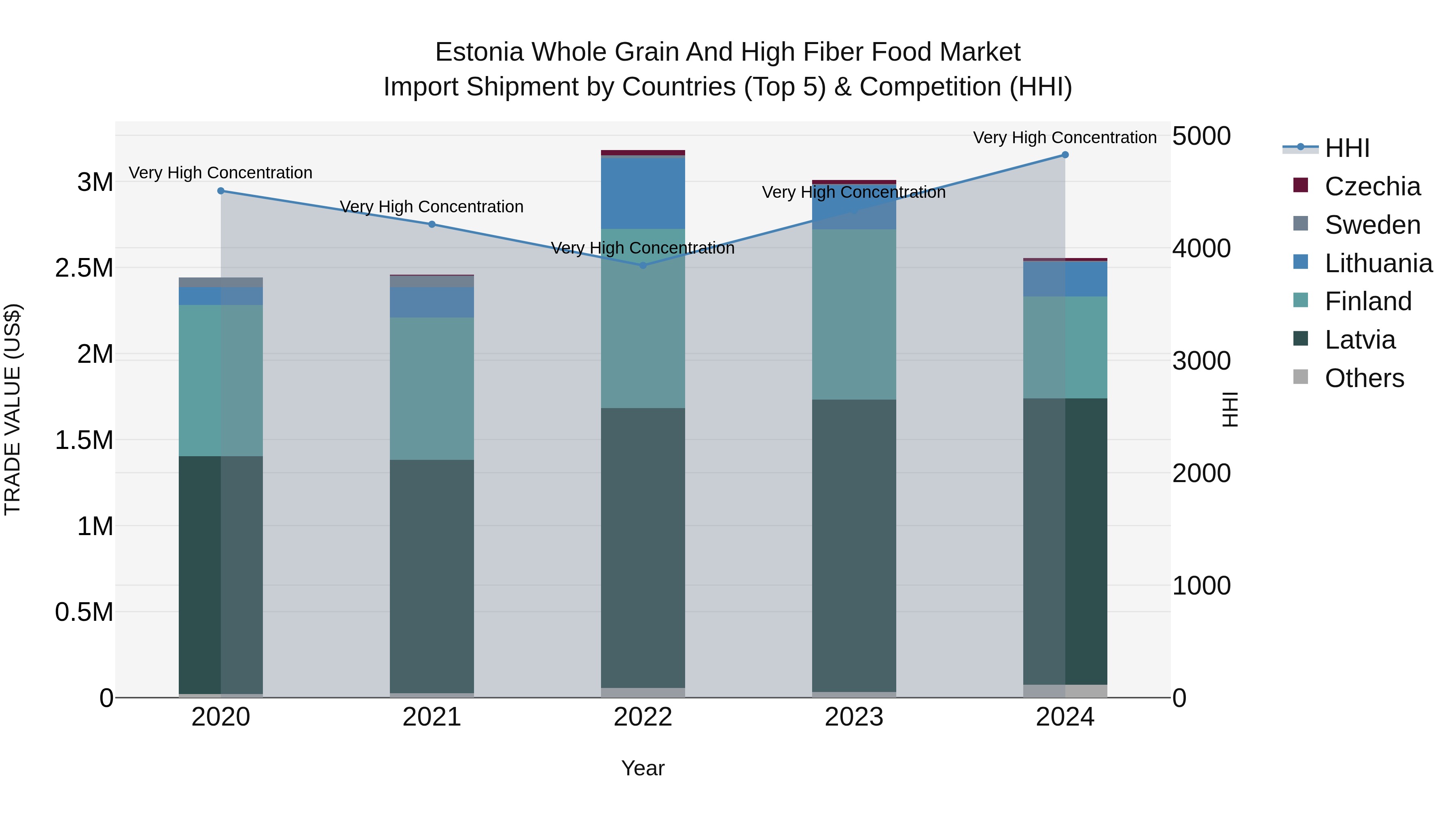 Estonia Whole Grain and High Fiber Food Market Top 5 Importing Countries and Market Competition (HHI) Analysis