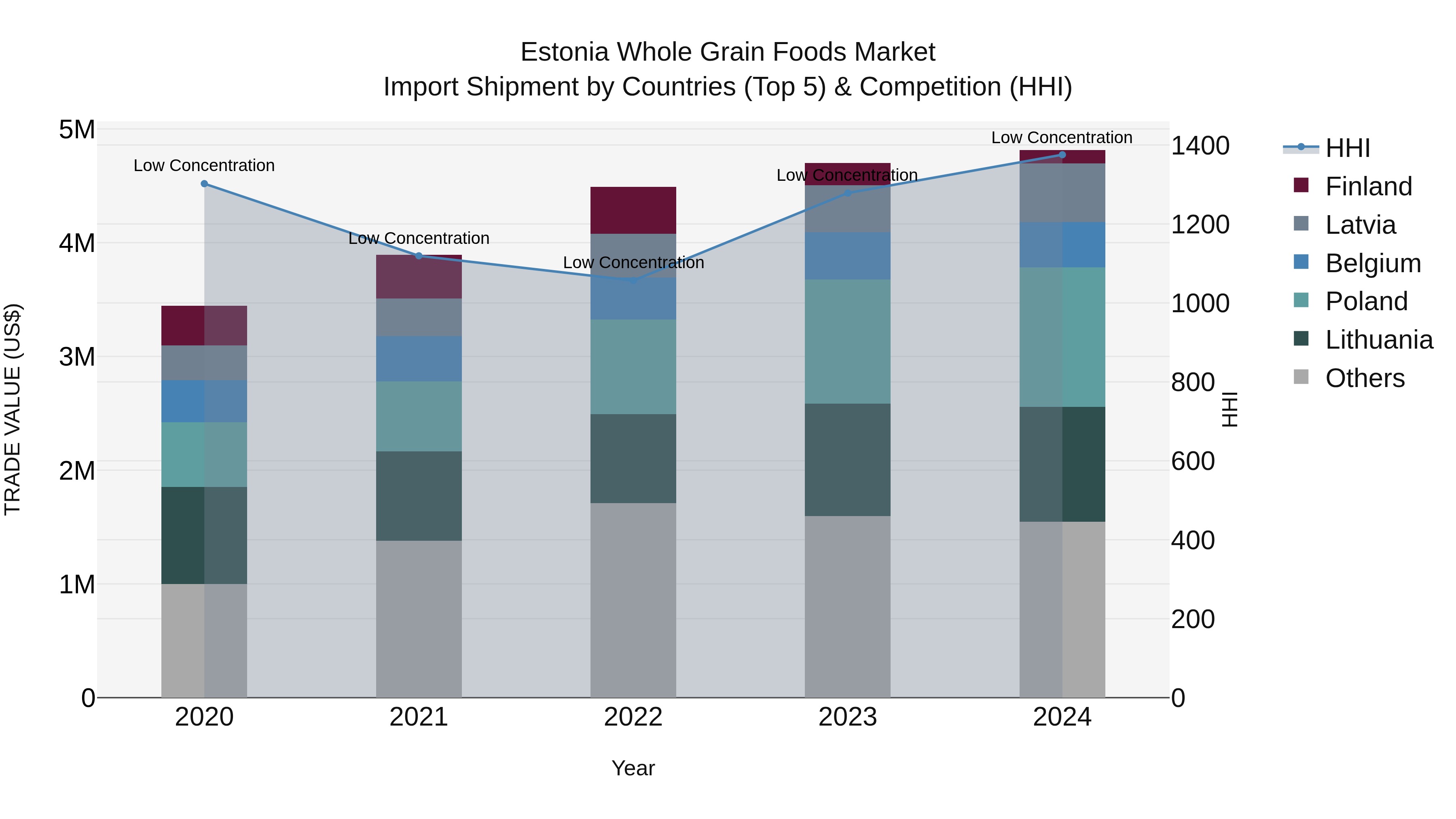 Estonia Whole Grain Foods Market Top 5 Importing Countries and Market Competition (HHI) Analysis