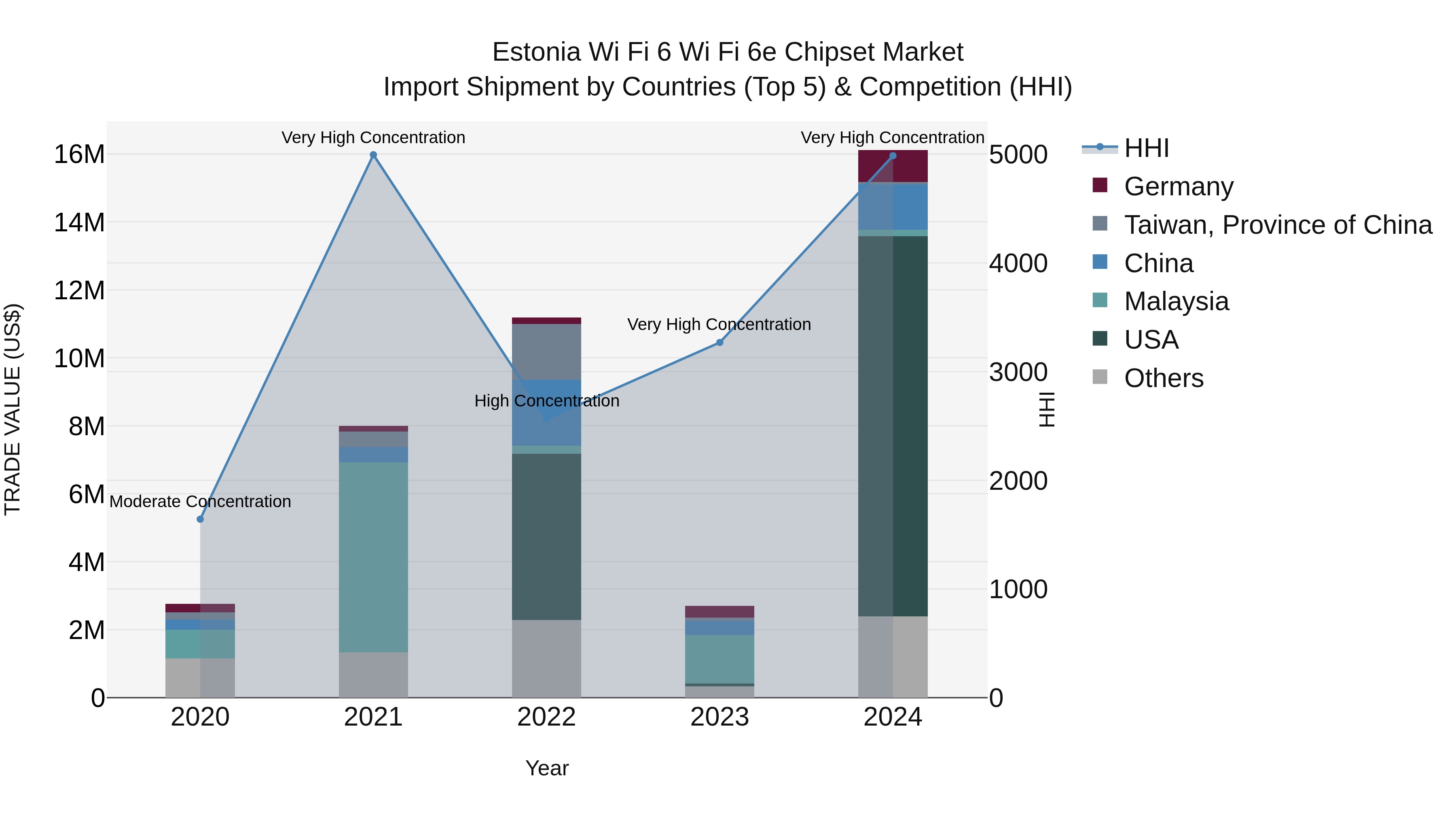 Estonia Wi Fi 6 Wi Fi 6e Chipset Market Top 5 Importing Countries and Market Competition (HHI) Analysis
