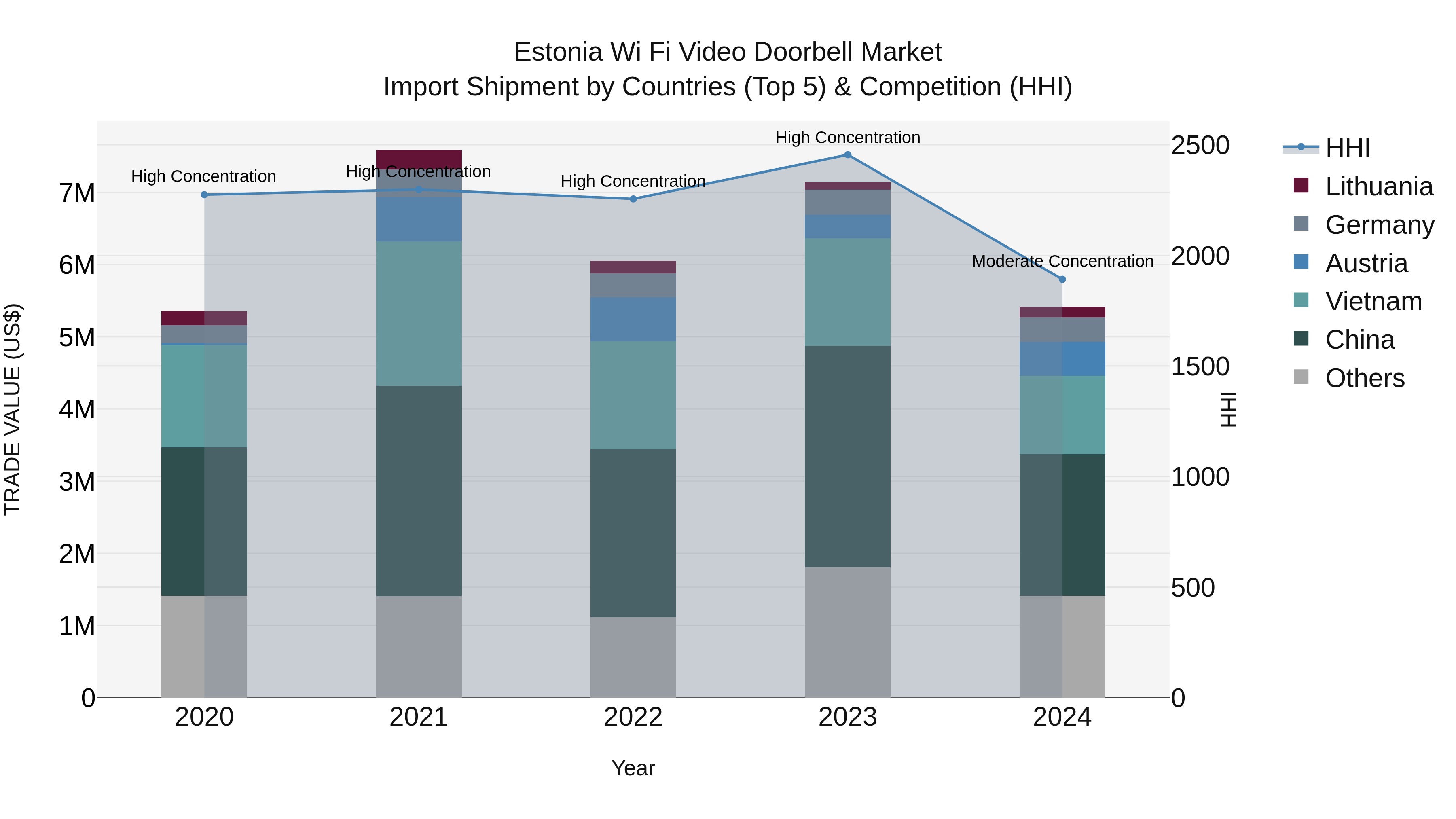 Estonia Wi Fi Video Doorbell Market Top 5 Importing Countries and Market Competition (HHI) Analysis