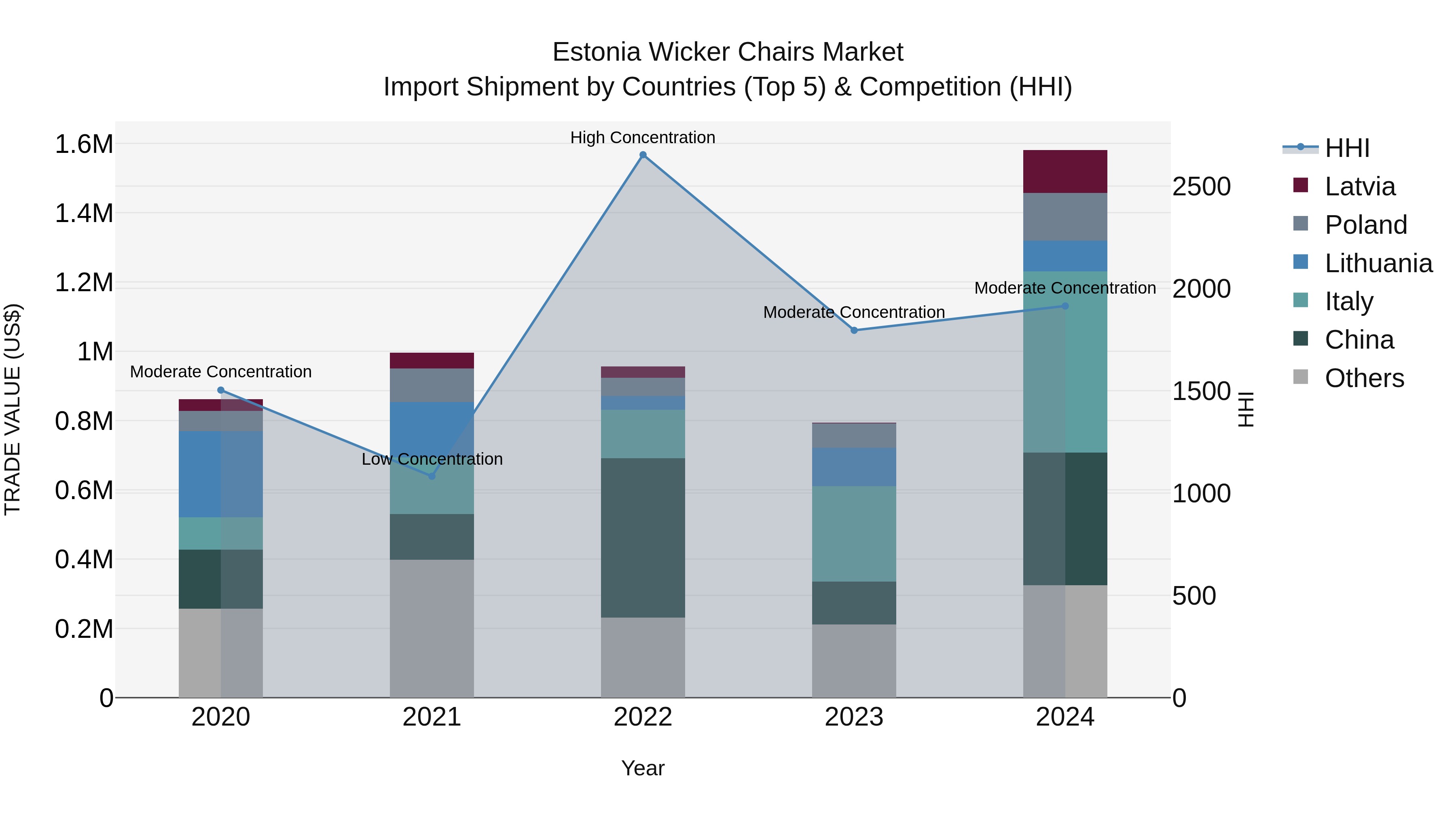 Estonia Wicker Chairs Market Top 5 Importing Countries and Market Competition (HHI) Analysis