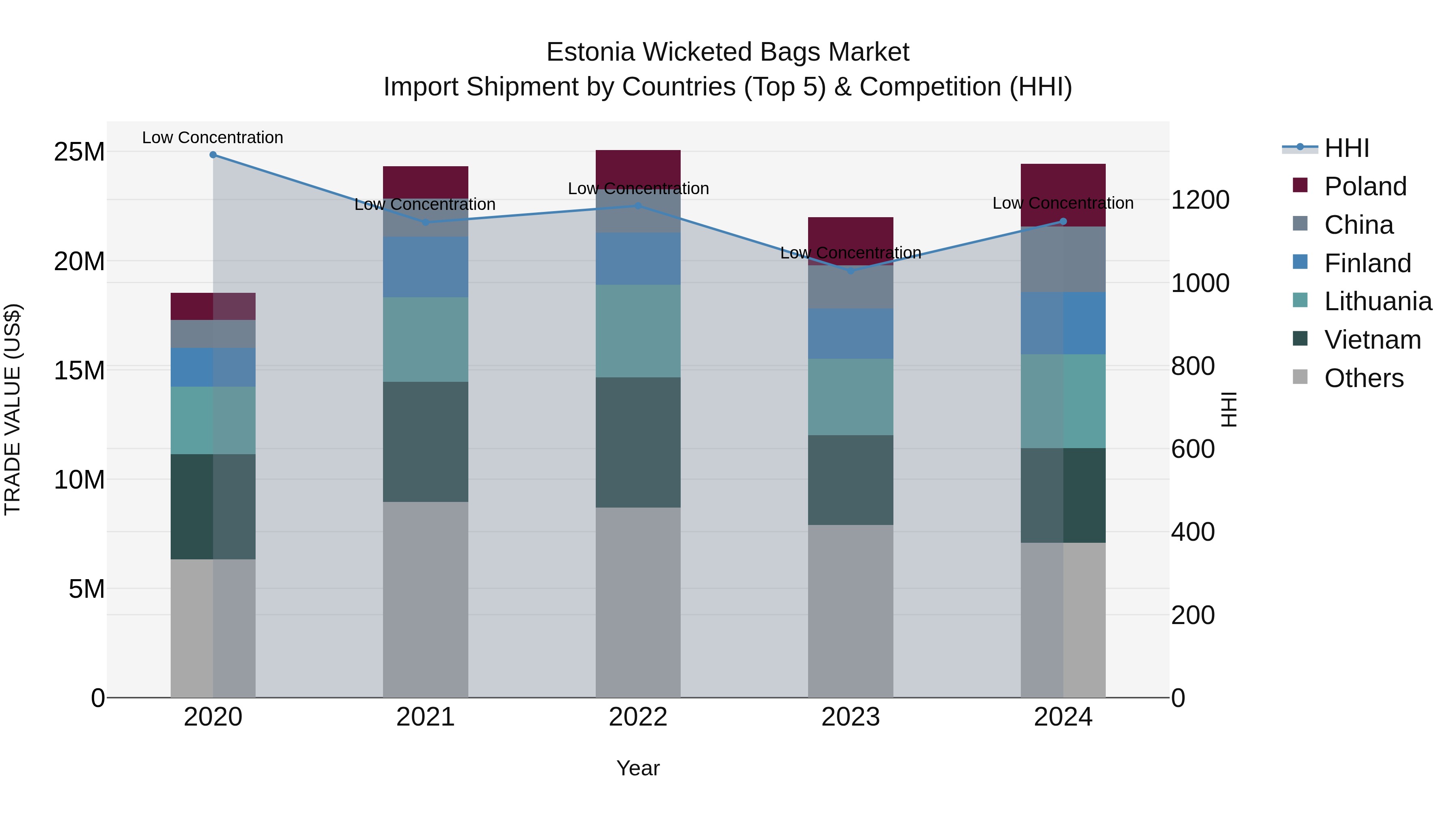 Estonia Wicketed Bags Market Top 5 Importing Countries and Market Competition (HHI) Analysis