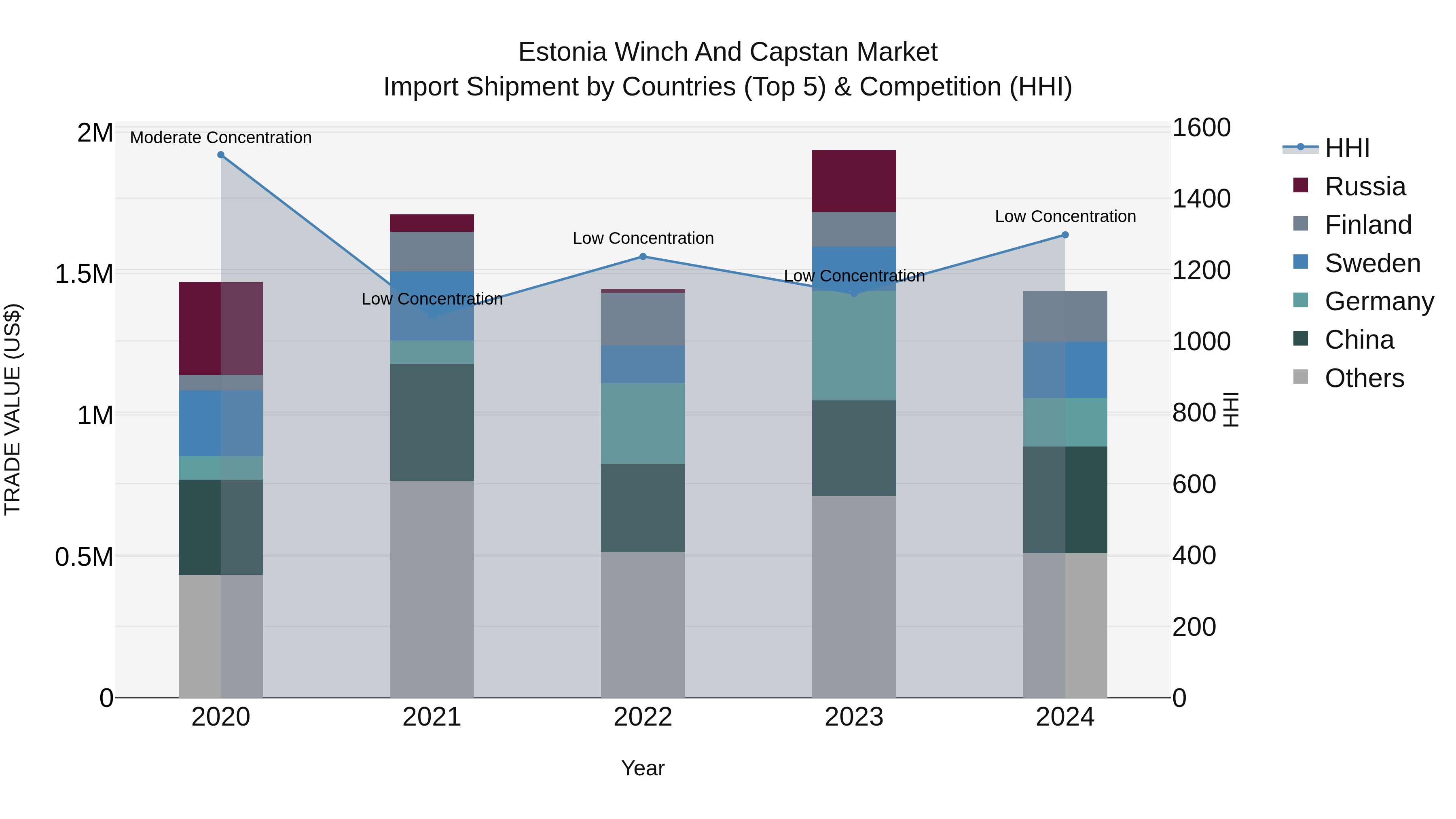 Estonia Winch and Capstan Market Top 5 Importing Countries and Market Competition (HHI) Analysis