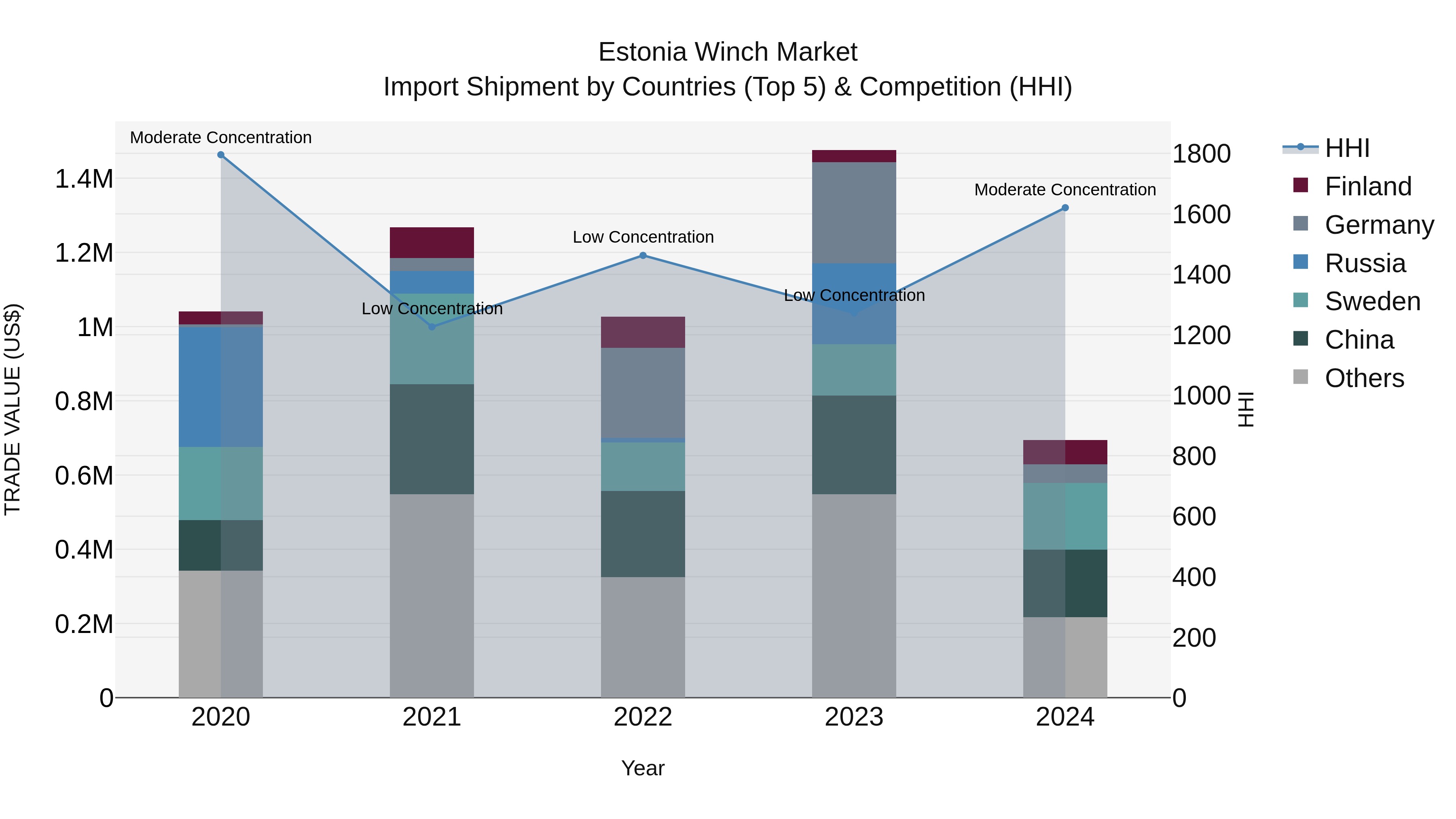 Estonia Winch Market Top 5 Importing Countries and Market Competition (HHI) Analysis