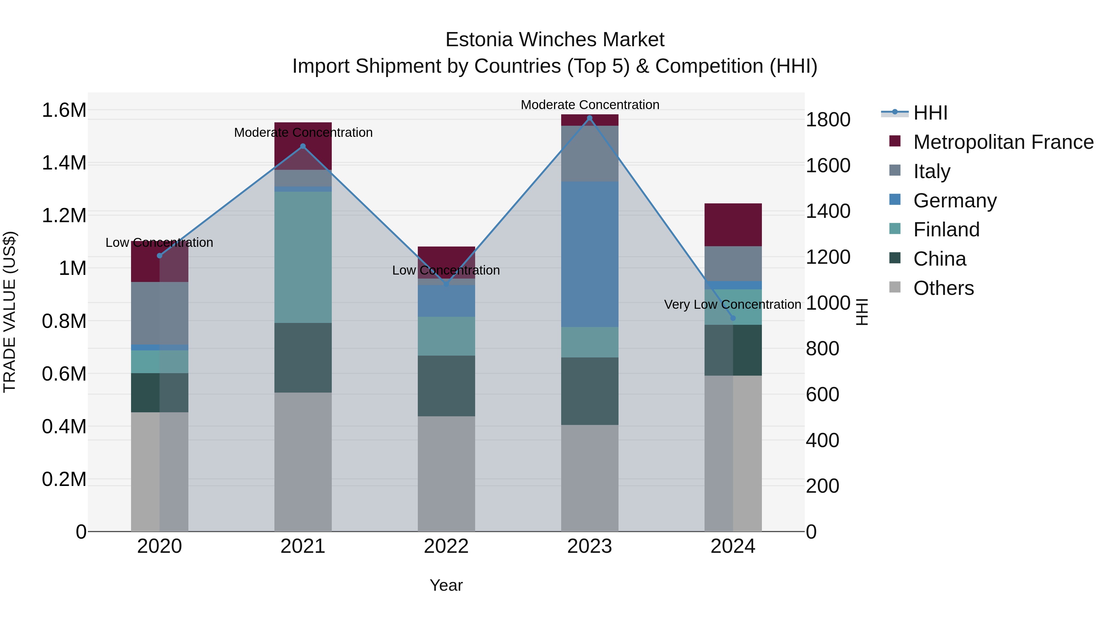 Estonia Winches Market Top 5 Importing Countries and Market Competition (HHI) Analysis