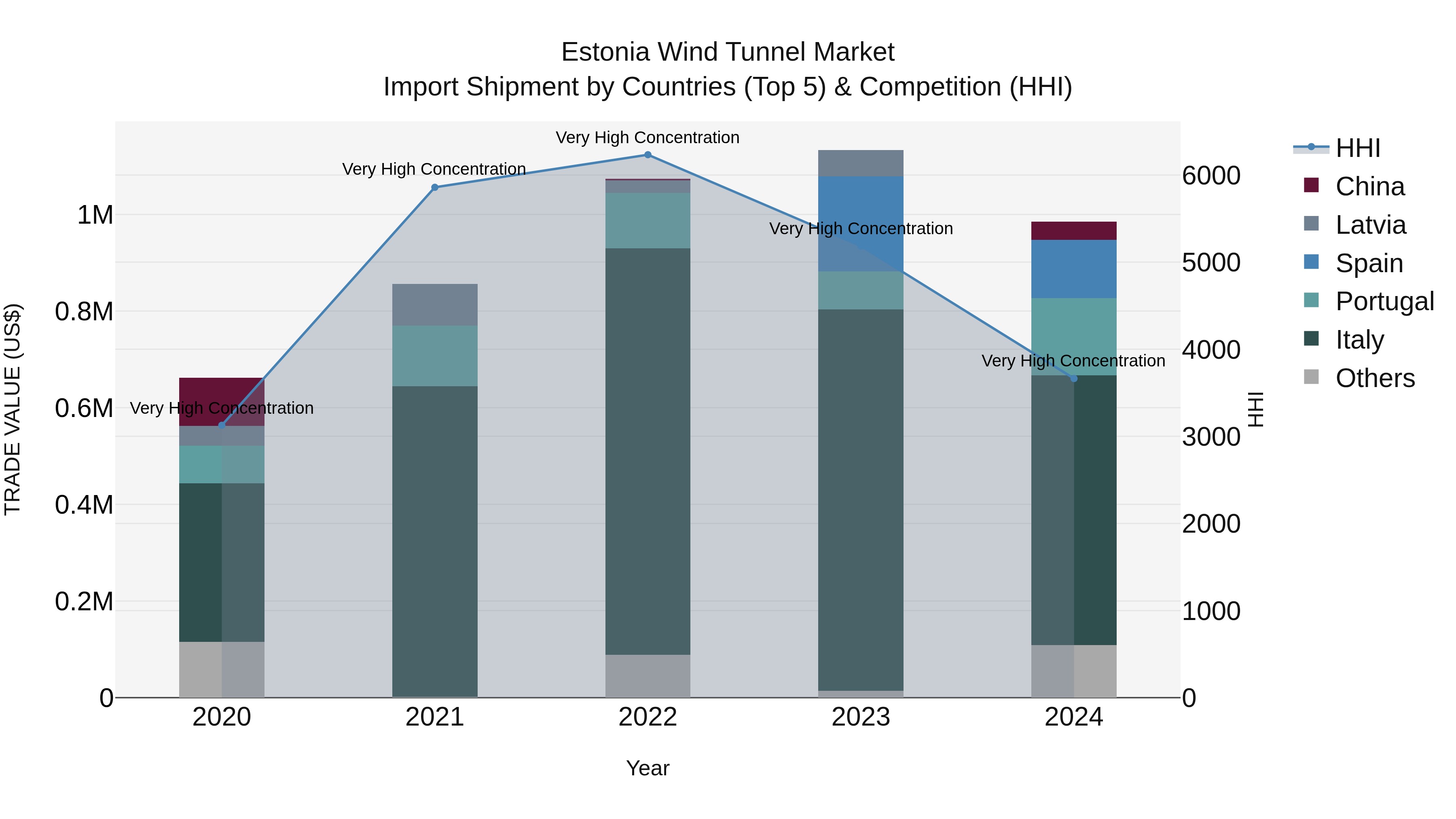 Estonia Wind Tunnel Market Top 5 Importing Countries and Market Competition (HHI) Analysis