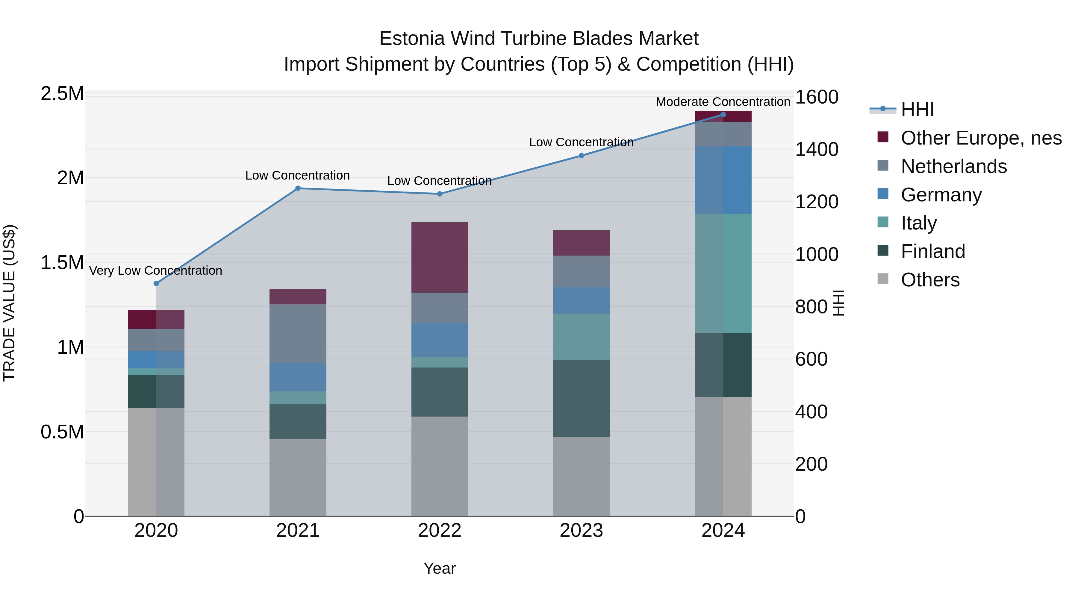 Estonia Wind Turbine Blades Market Top 5 Importing Countries and Market Competition (HHI) Analysis