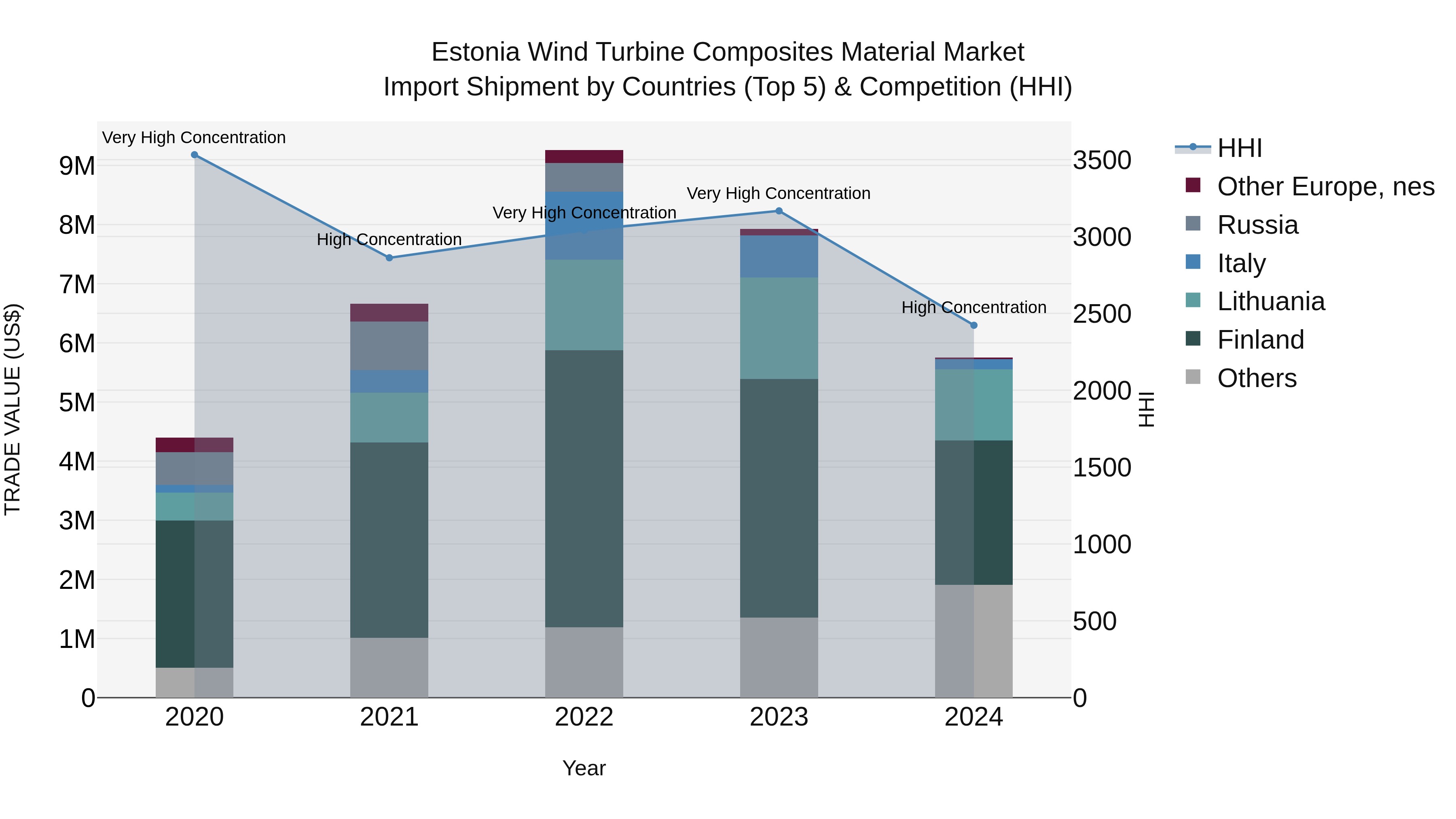 Estonia Wind Turbine Composites Material Market Top 5 Importing Countries and Market Competition (HHI) Analysis